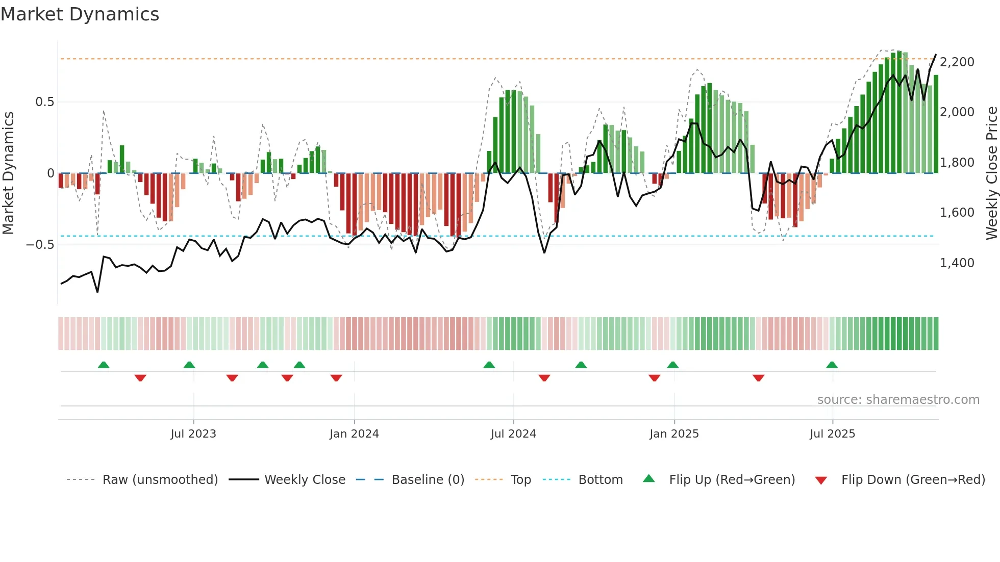 6810 weekly Market Dynamics chart