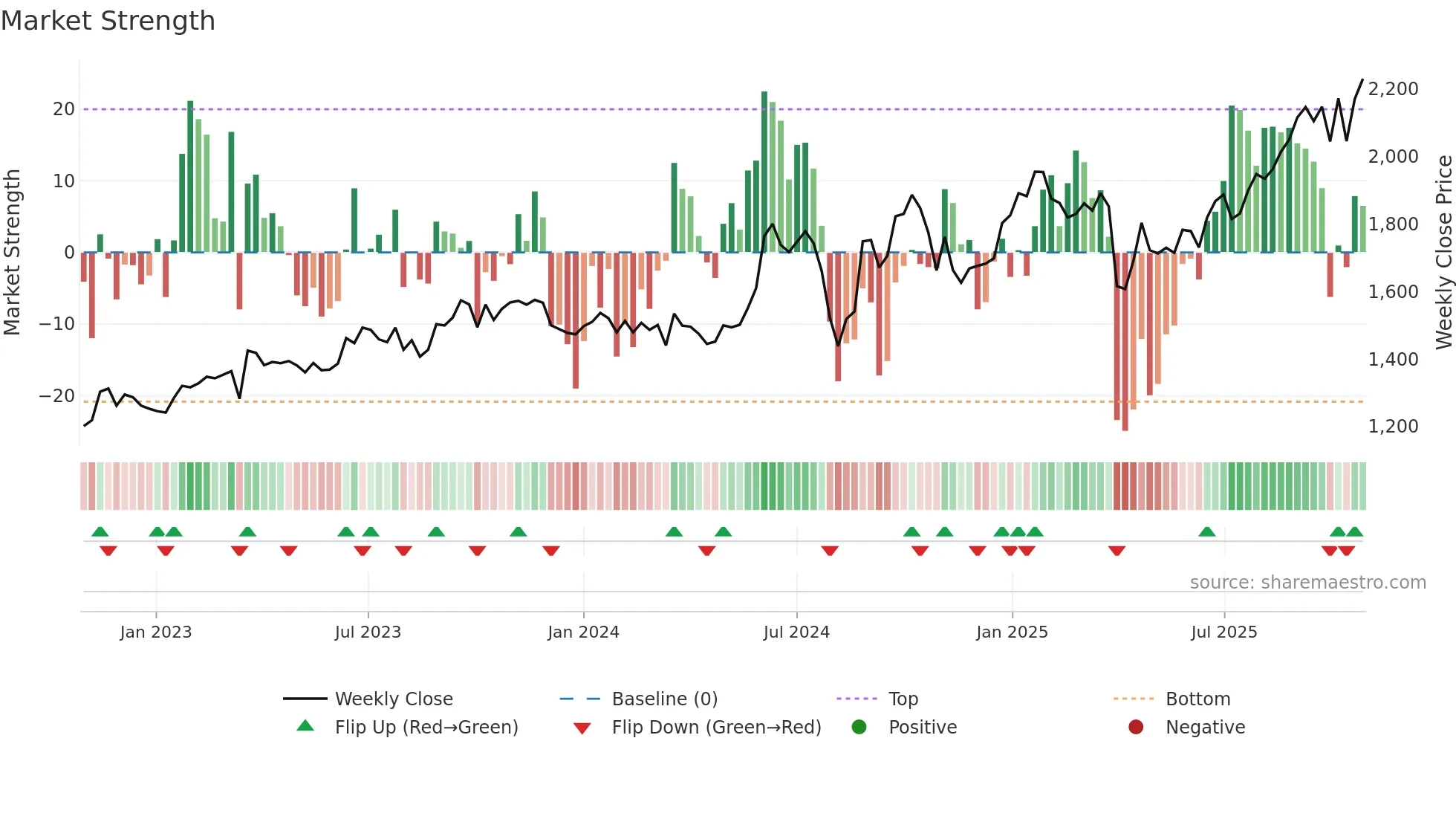 6810 weekly Market Strength chart