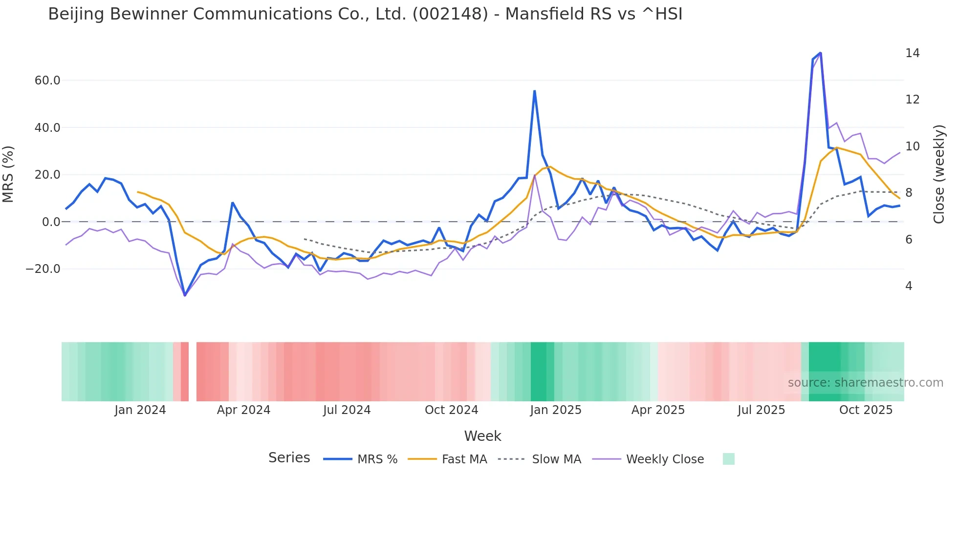 002148 Mansfield Relative Strength chart
