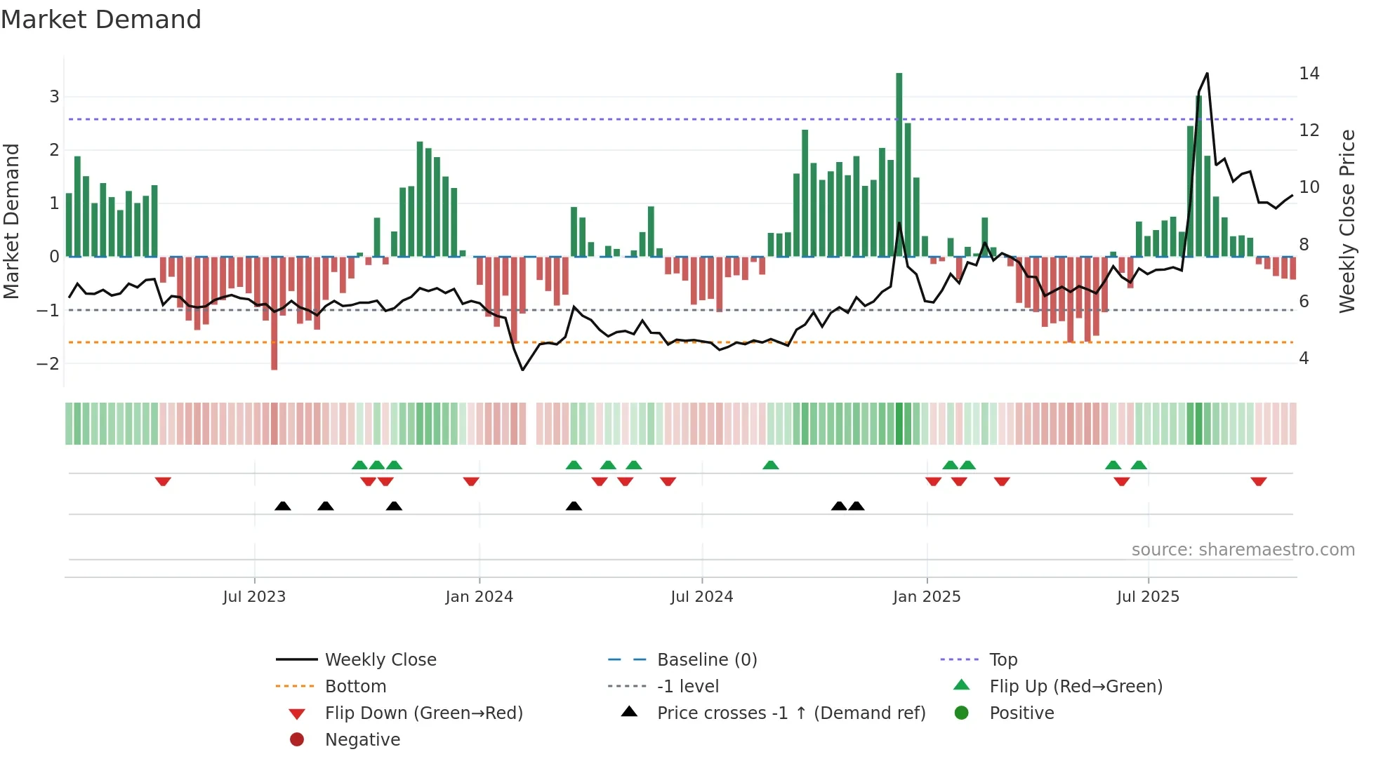 002148 weekly Market Demand chart