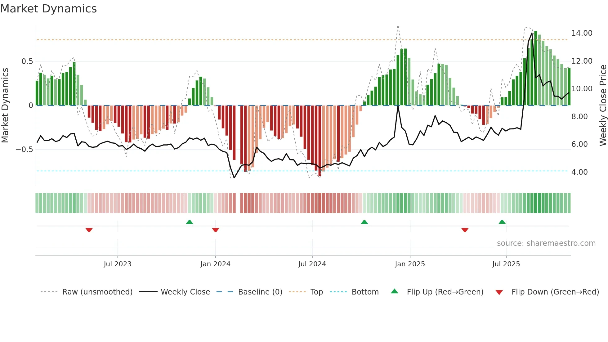 002148 weekly Market Dynamics chart