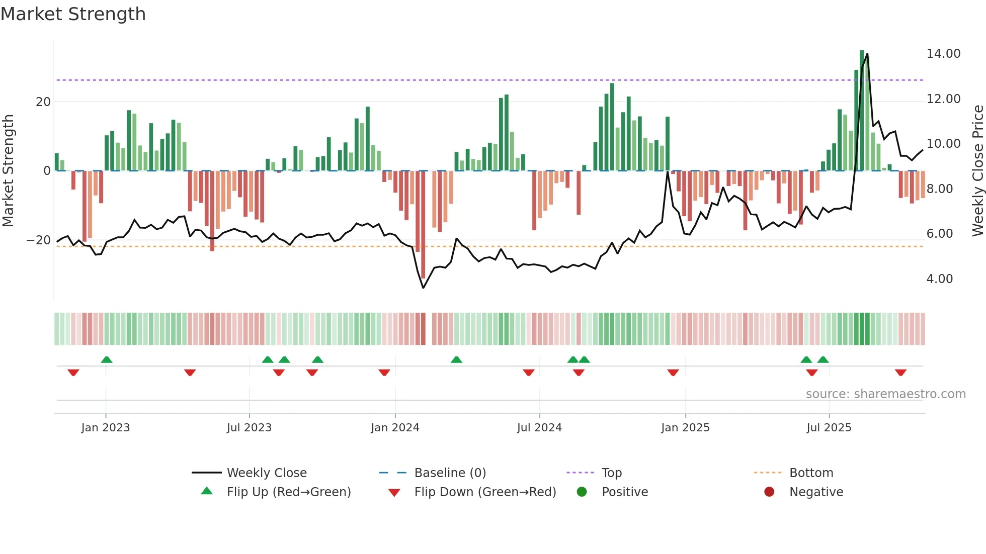 002148 weekly Market Strength chart