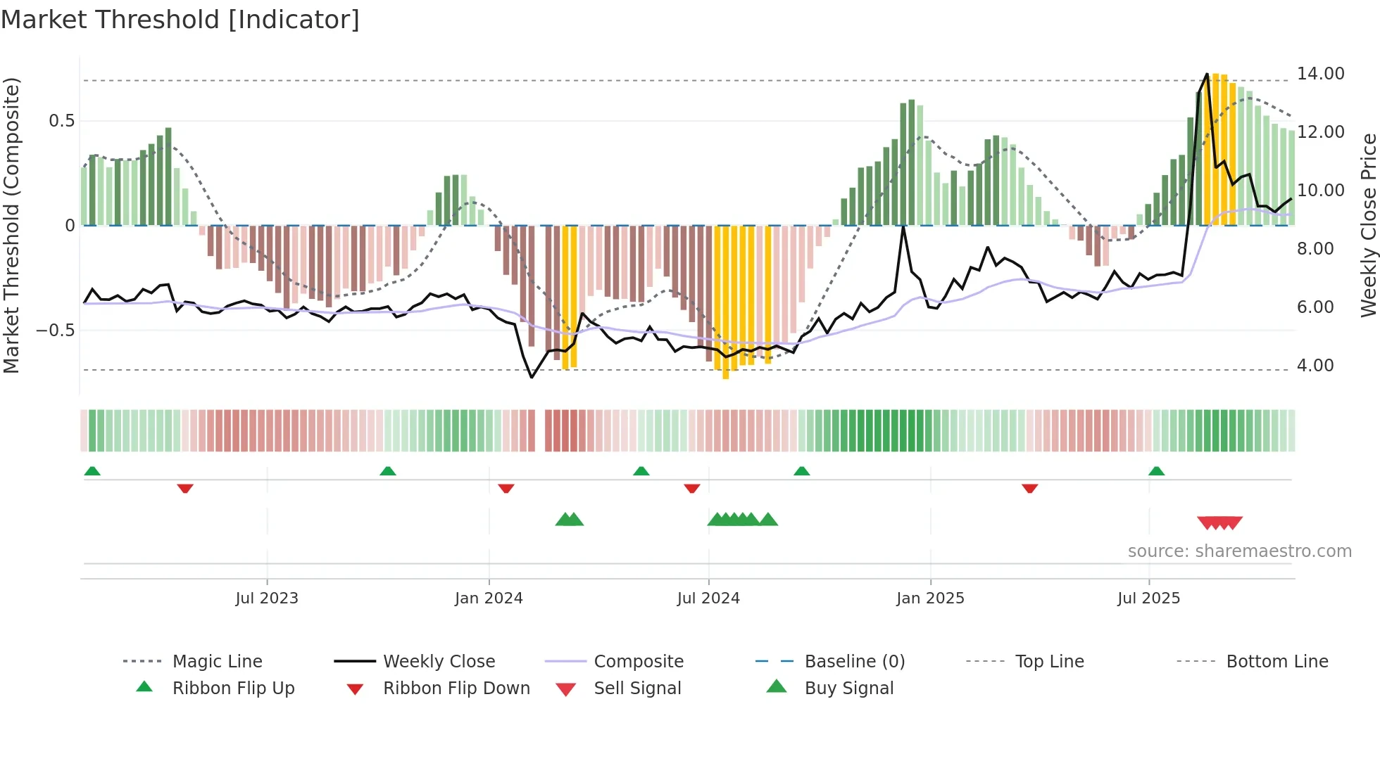 002148 weekly Market Threshold chart