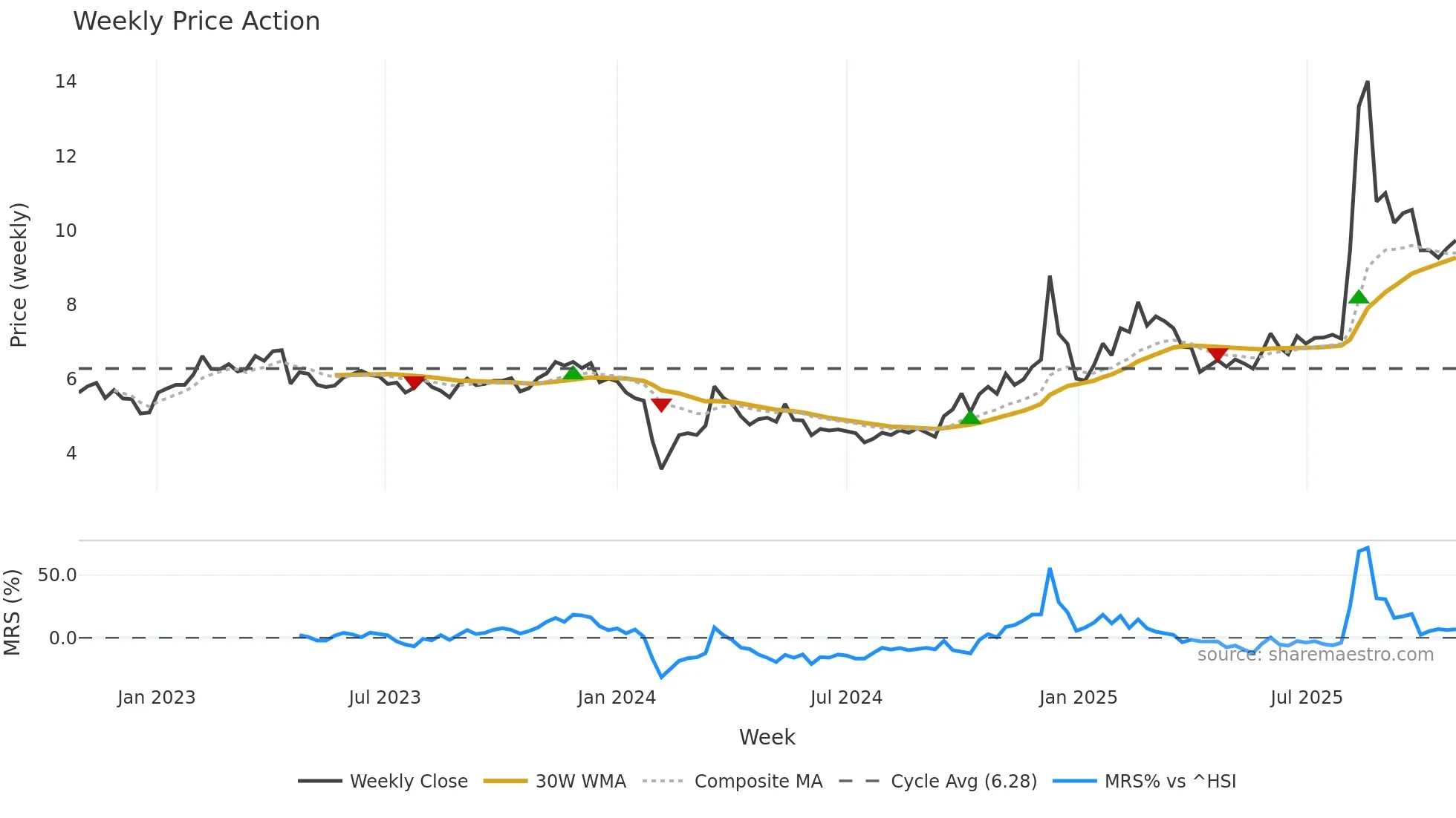 002148 weekly Price Action chart, closing 2025-10-27