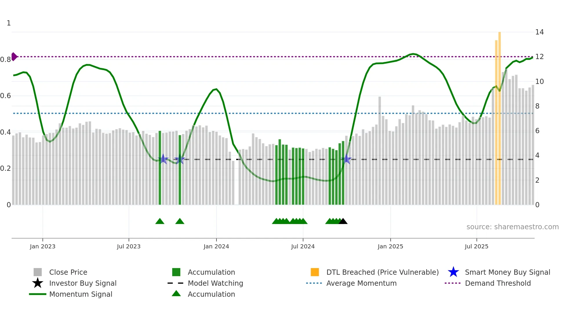 002148 weekly Smart Money chart
