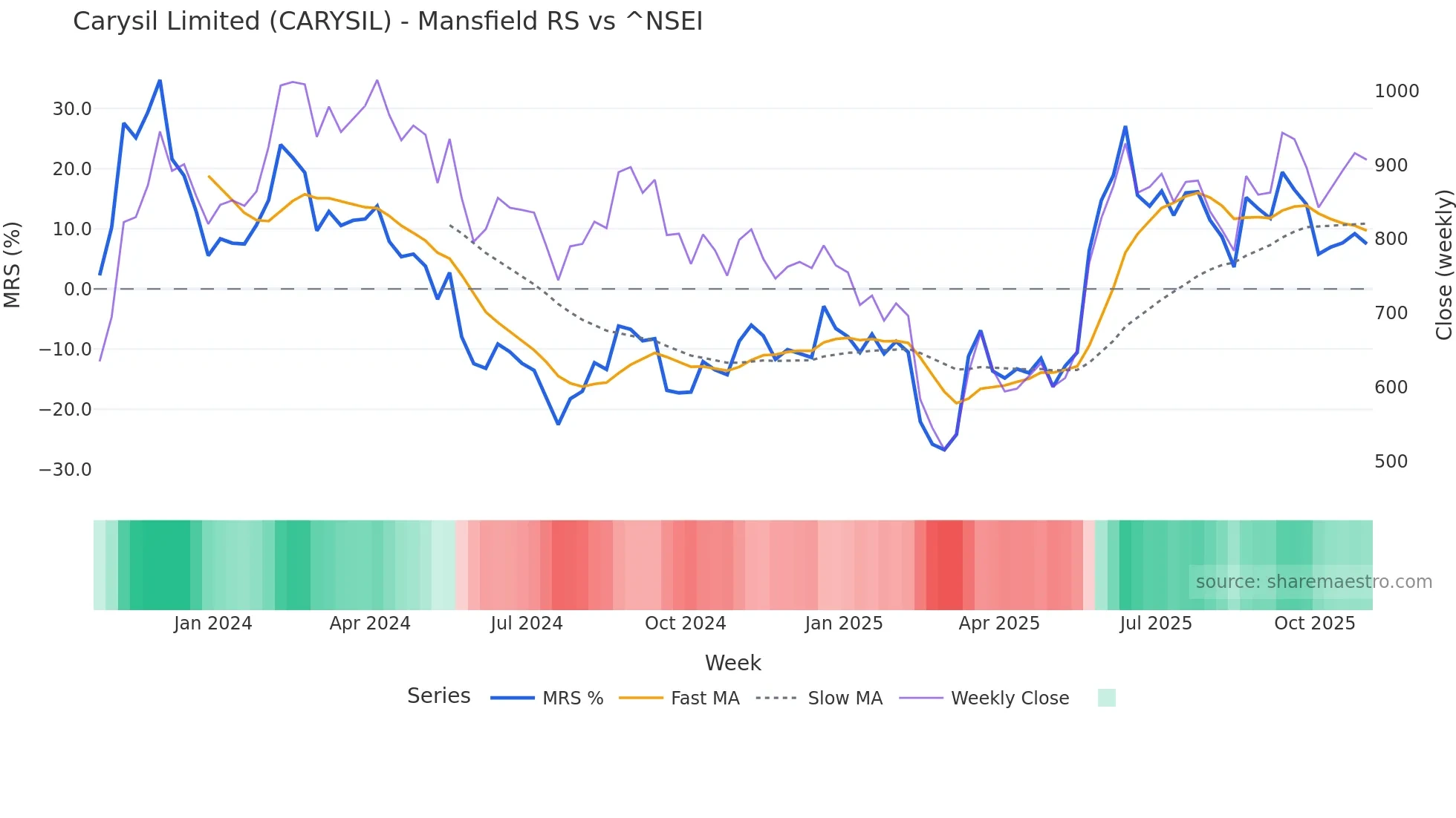 CARYSIL Mansfield Relative Strength chart