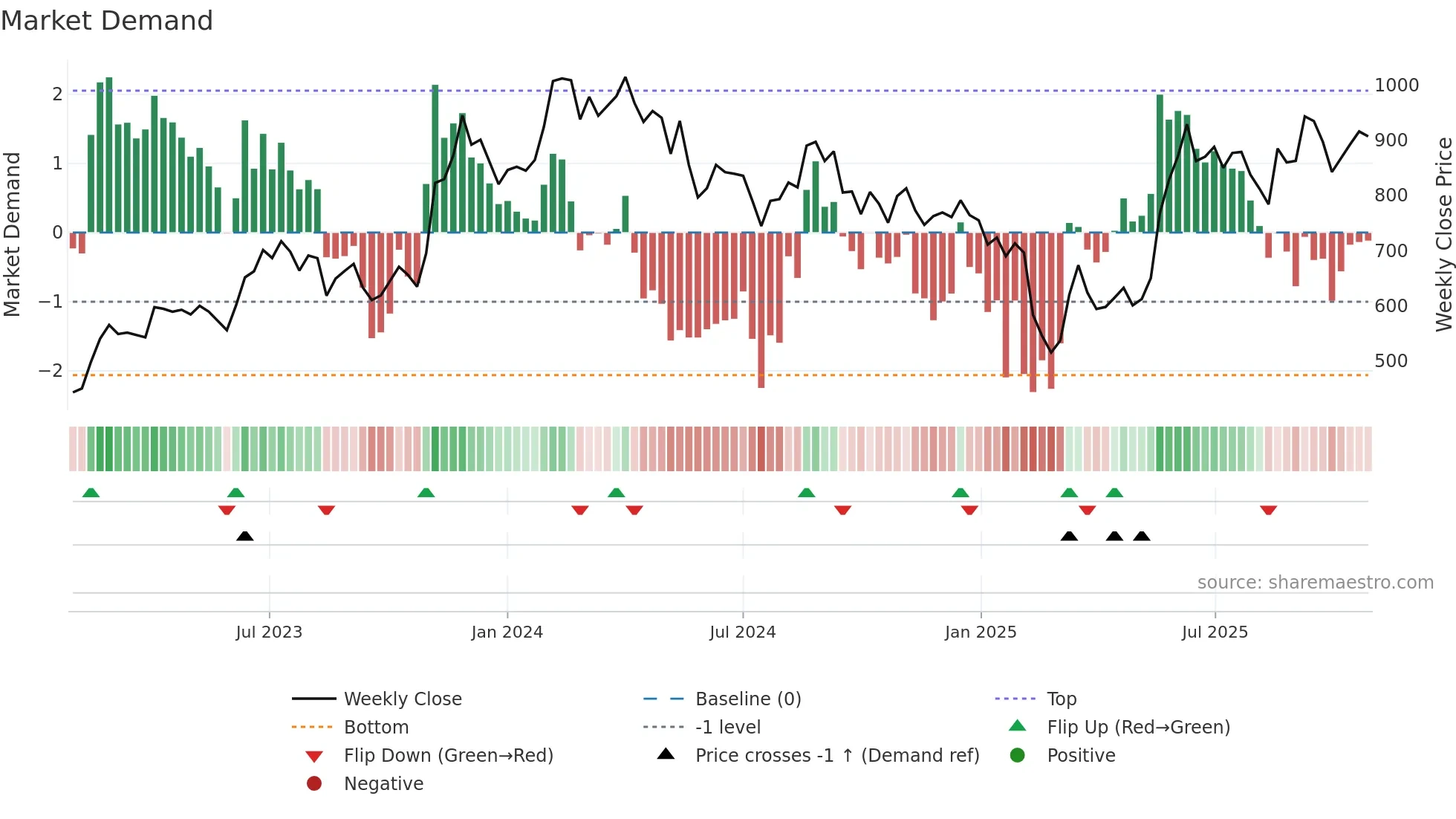 CARYSIL weekly Market Demand chart