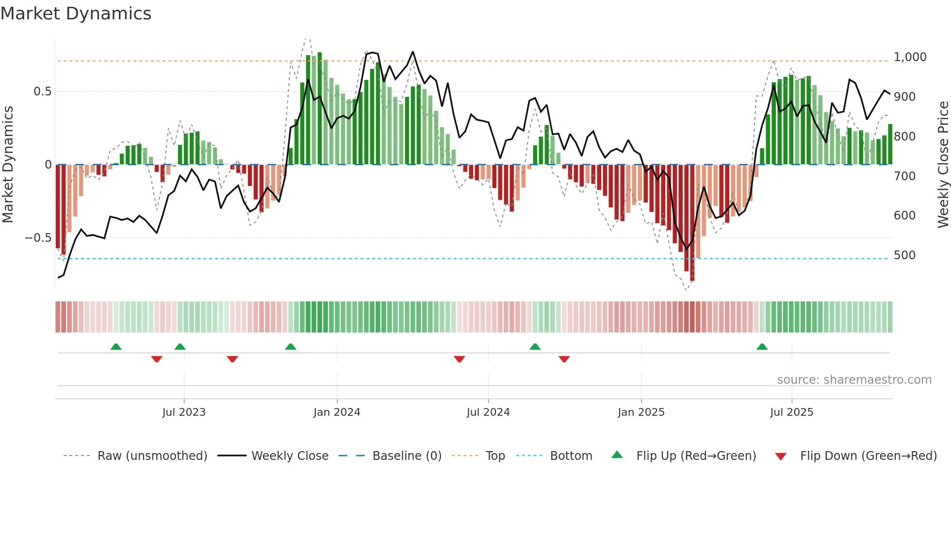 CARYSIL weekly Market Dynamics chart