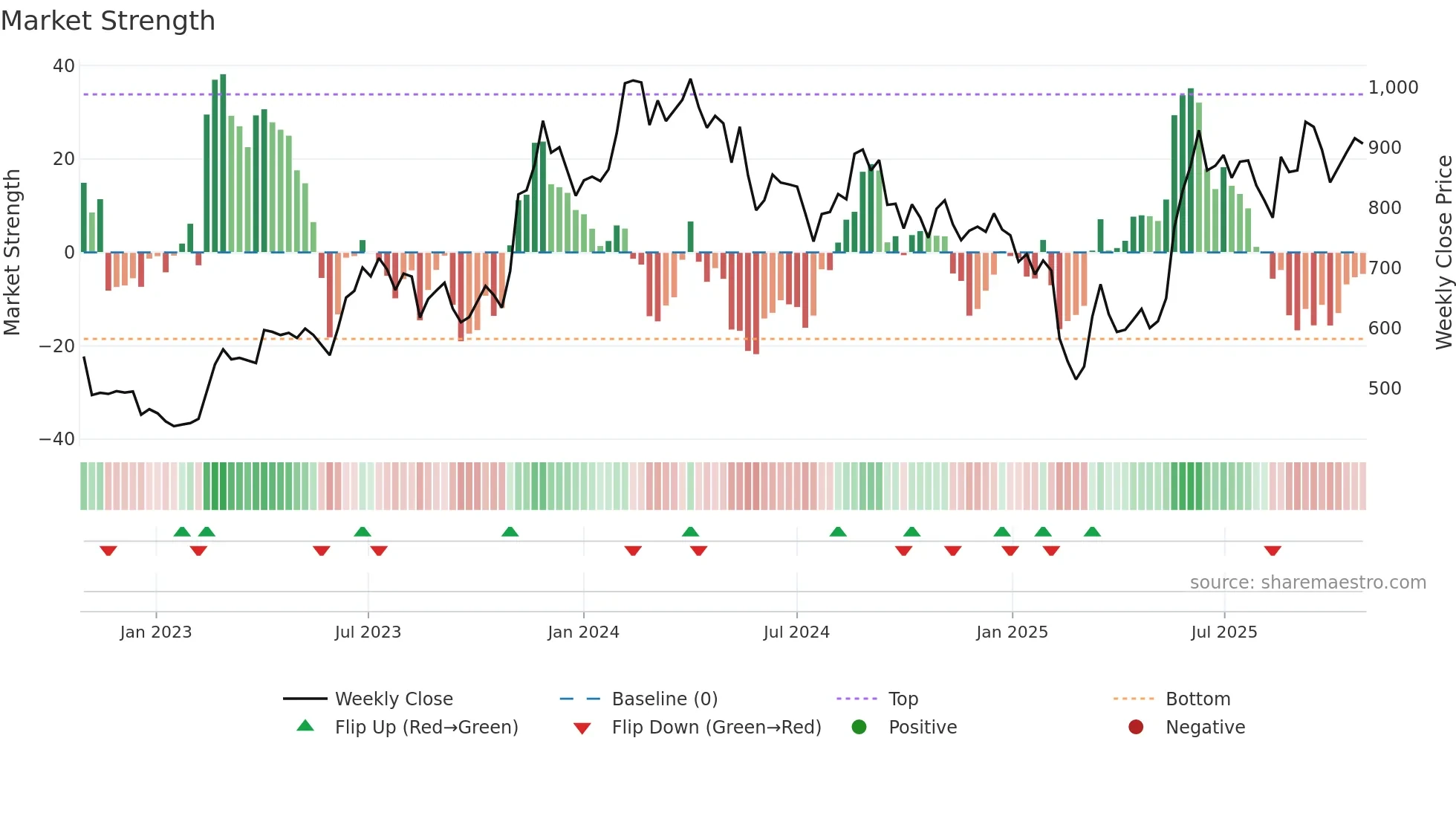 CARYSIL weekly Market Strength chart