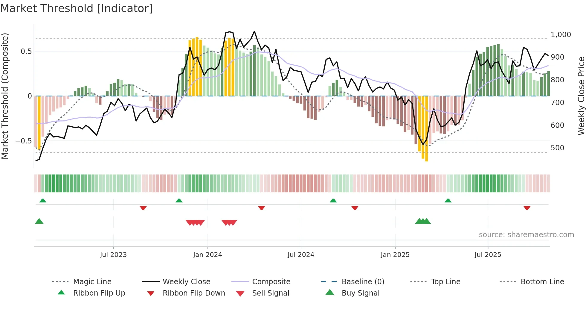 CARYSIL weekly Market Threshold chart