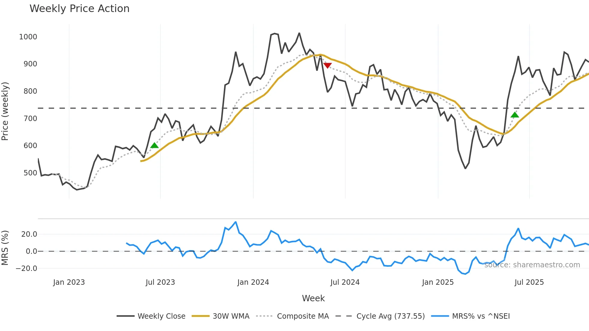CARYSIL weekly Price Action chart, closing 2025-10-27