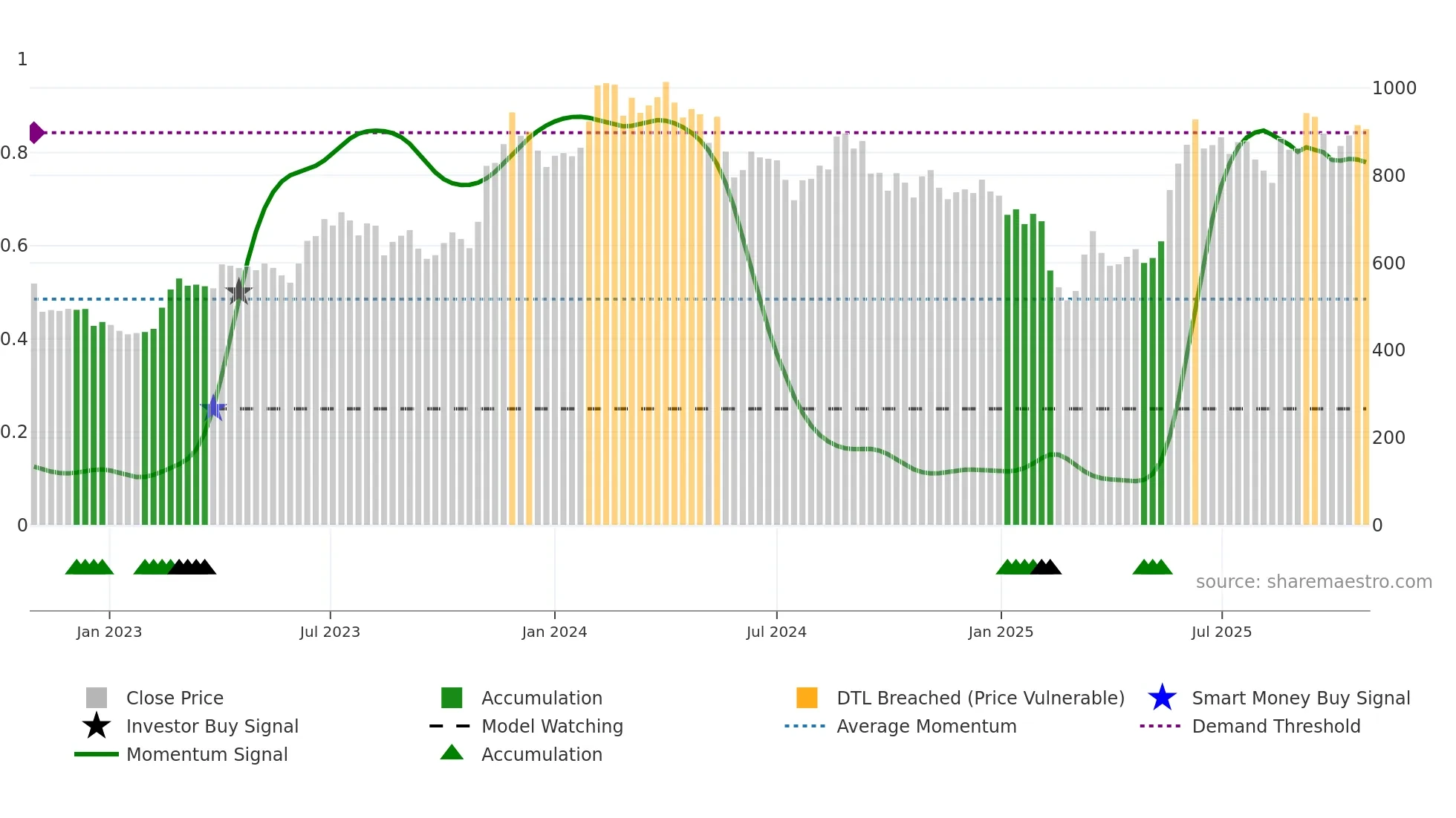 CARYSIL weekly Smart Money chart