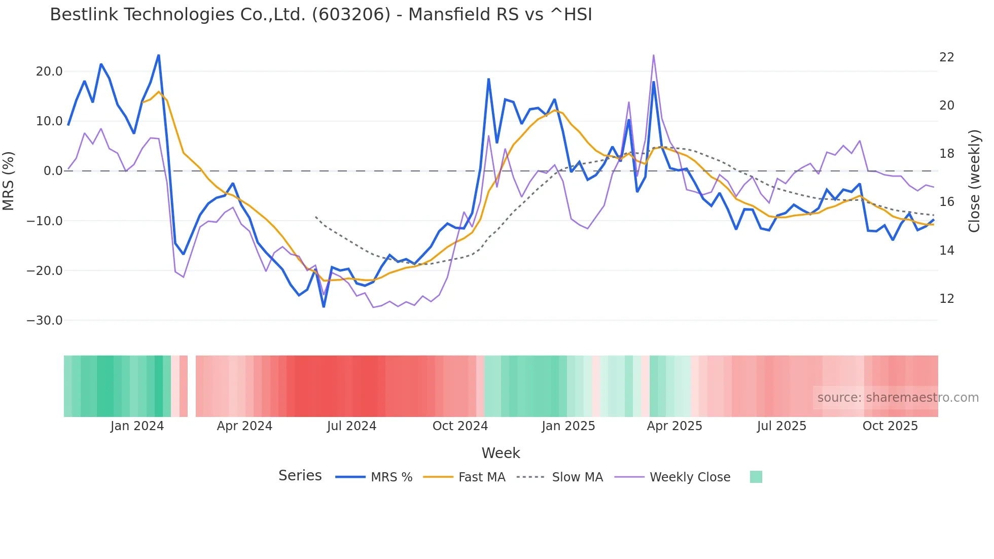 603206 Mansfield Relative Strength chart