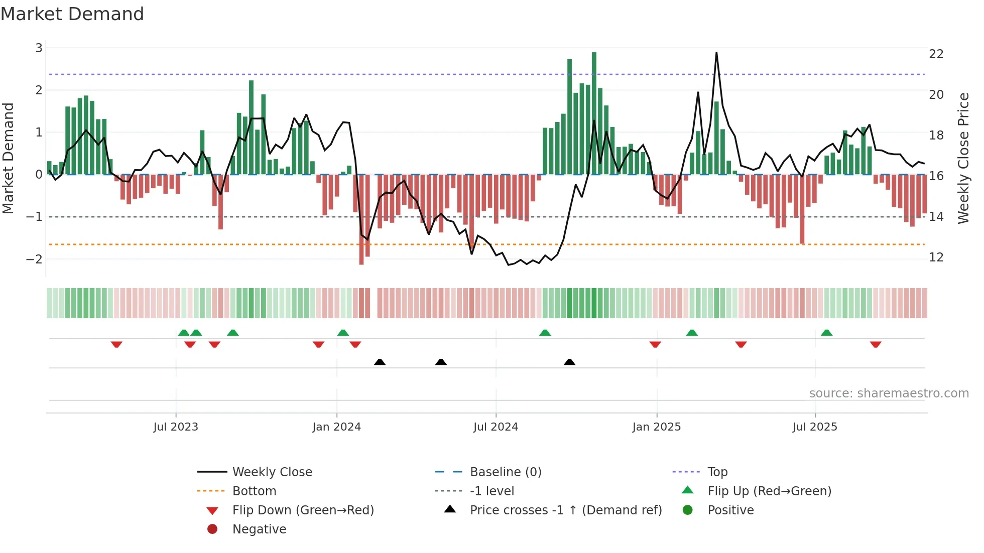 603206 weekly Market Demand chart