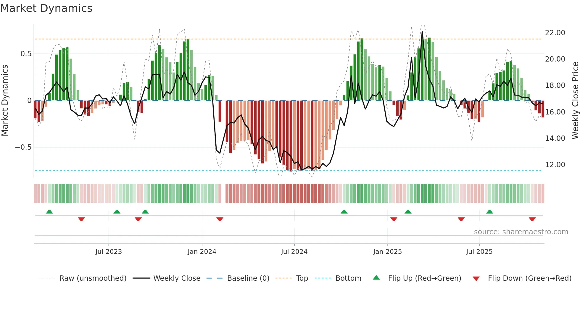 603206 weekly Market Dynamics chart