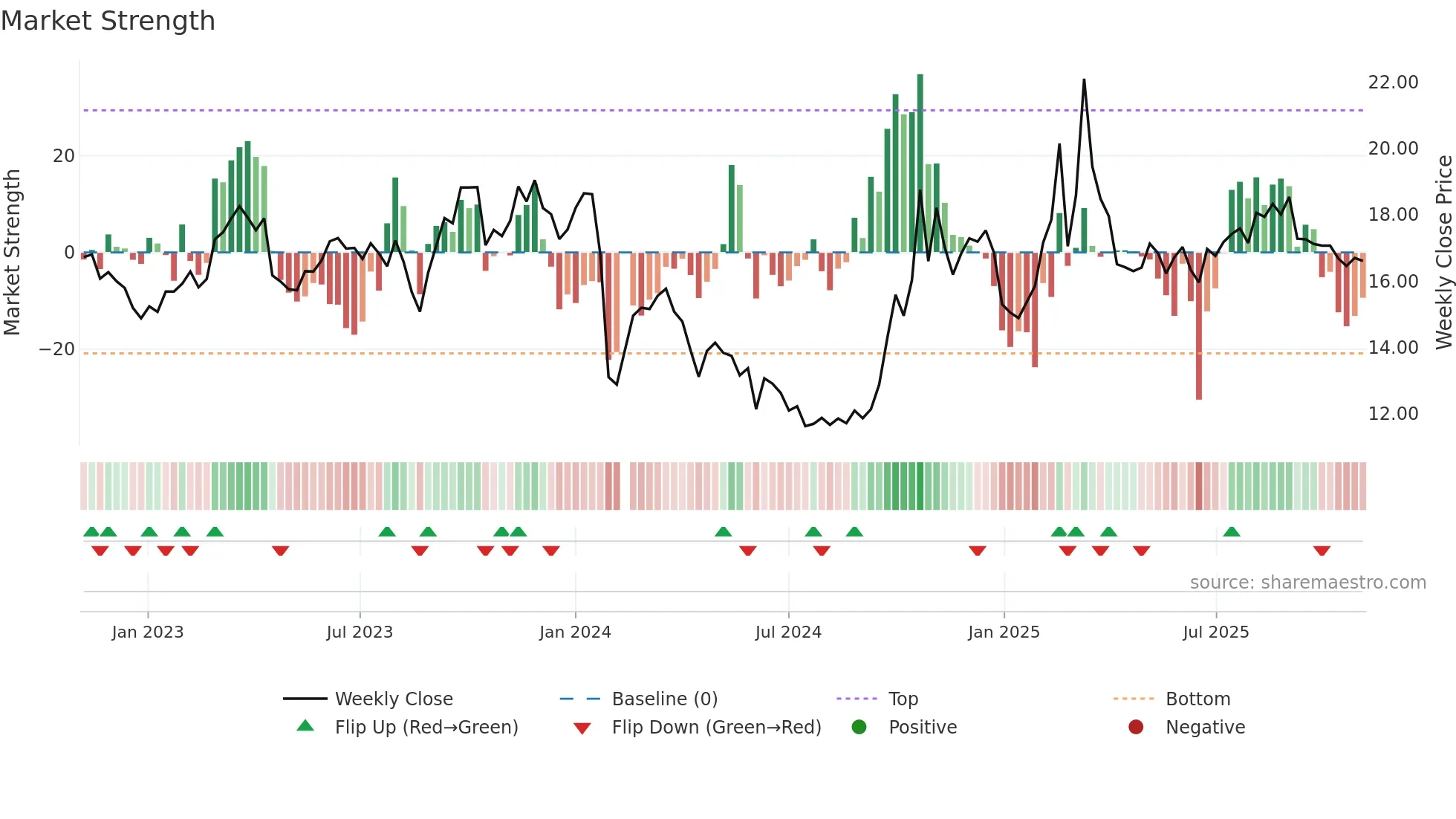 603206 weekly Market Strength chart
