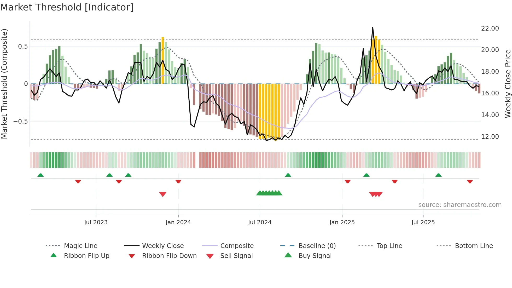 603206 weekly Market Threshold chart