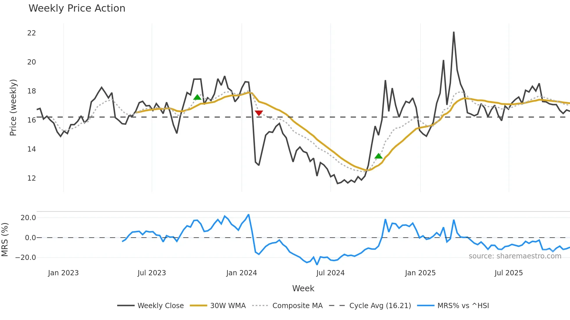 603206 weekly Price Action chart, closing 2025-11-03
