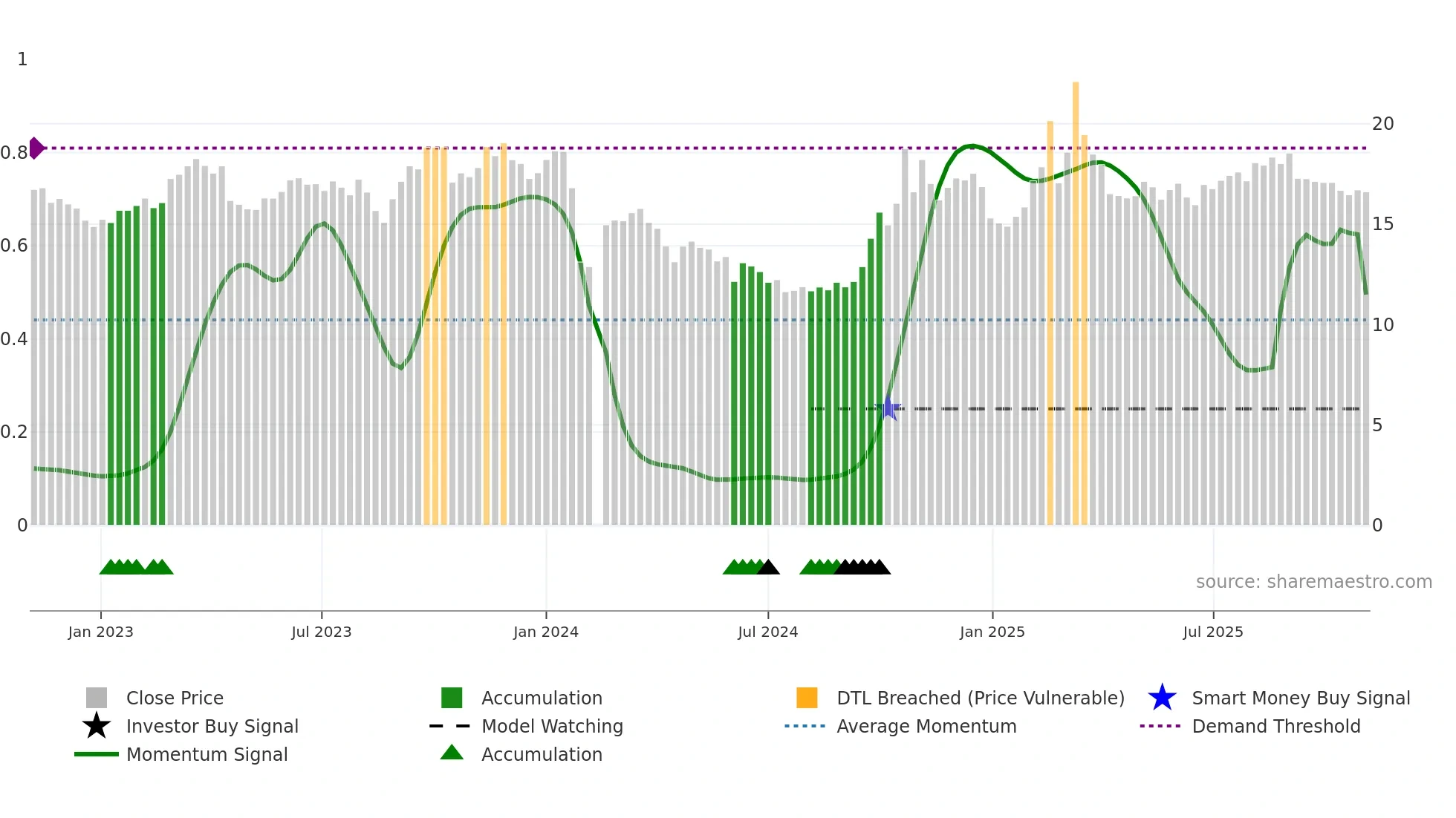 603206 weekly Smart Money chart