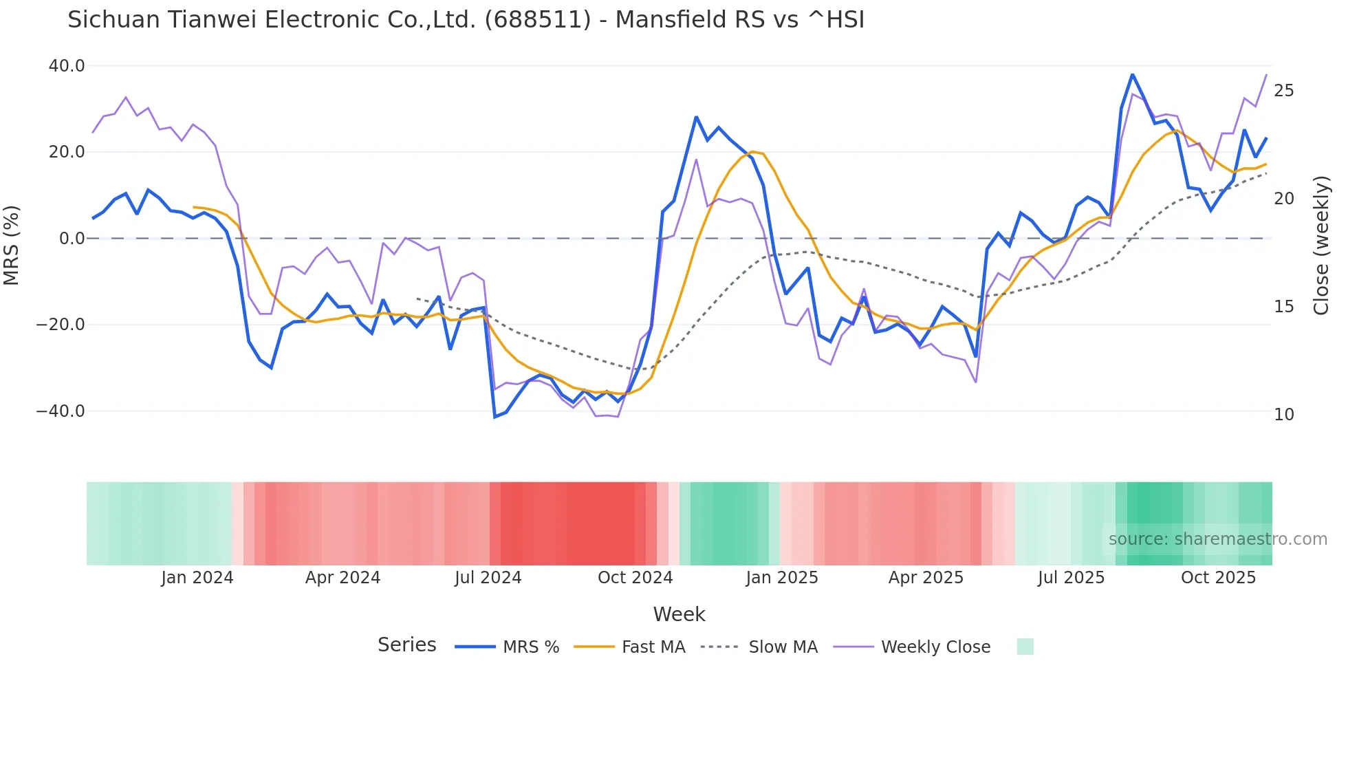 688511 Mansfield Relative Strength chart