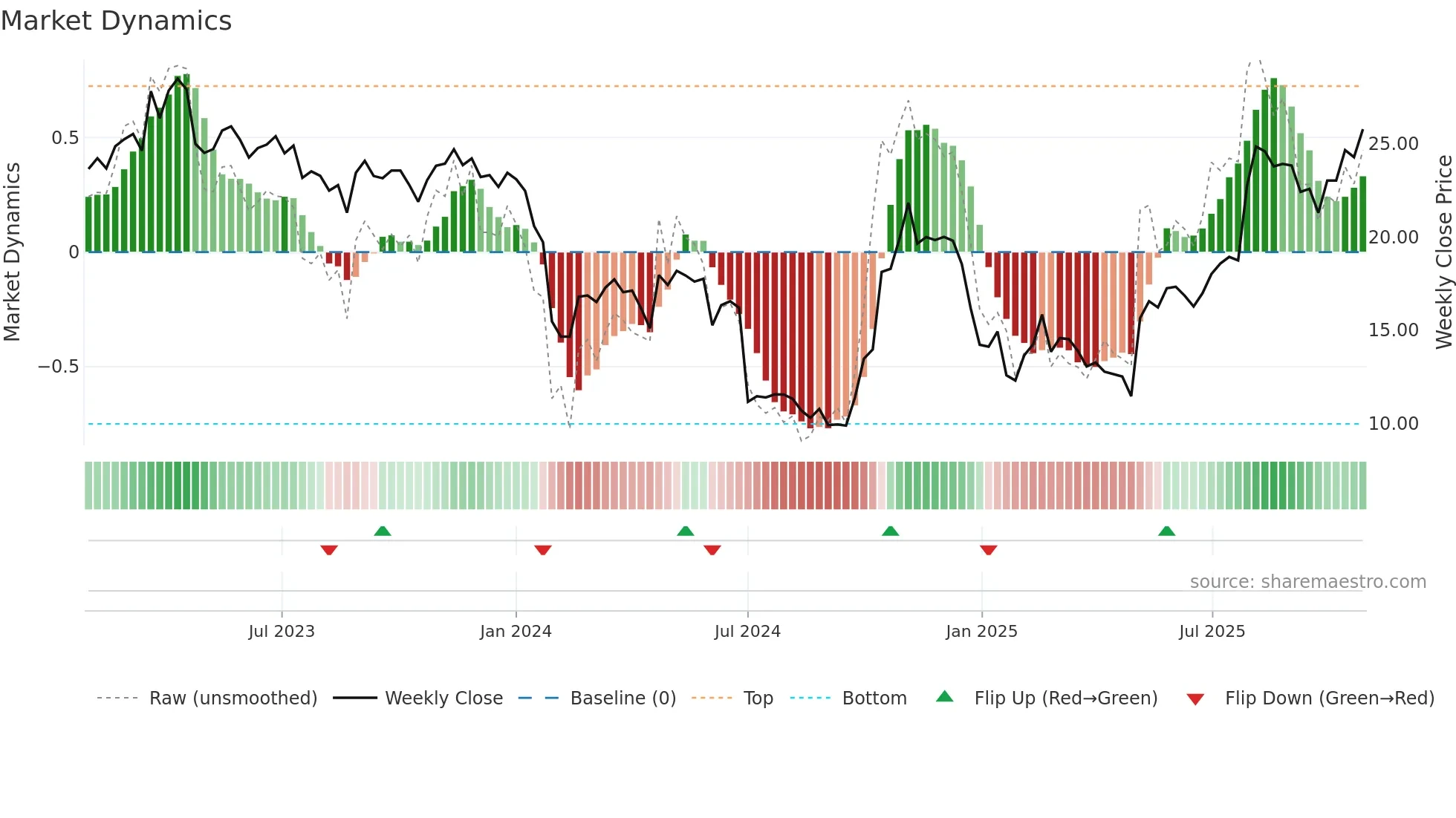 688511 weekly Market Dynamics chart