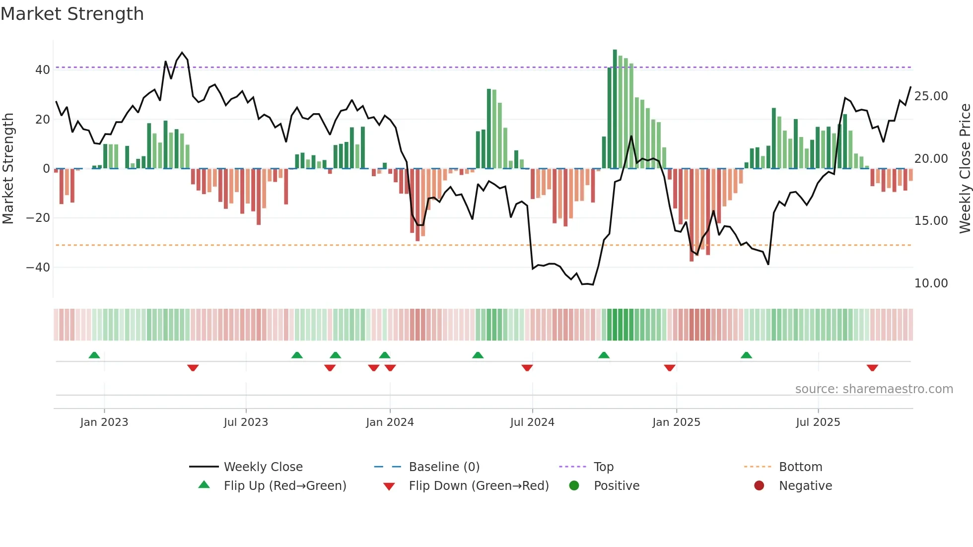 688511 weekly Market Strength chart
