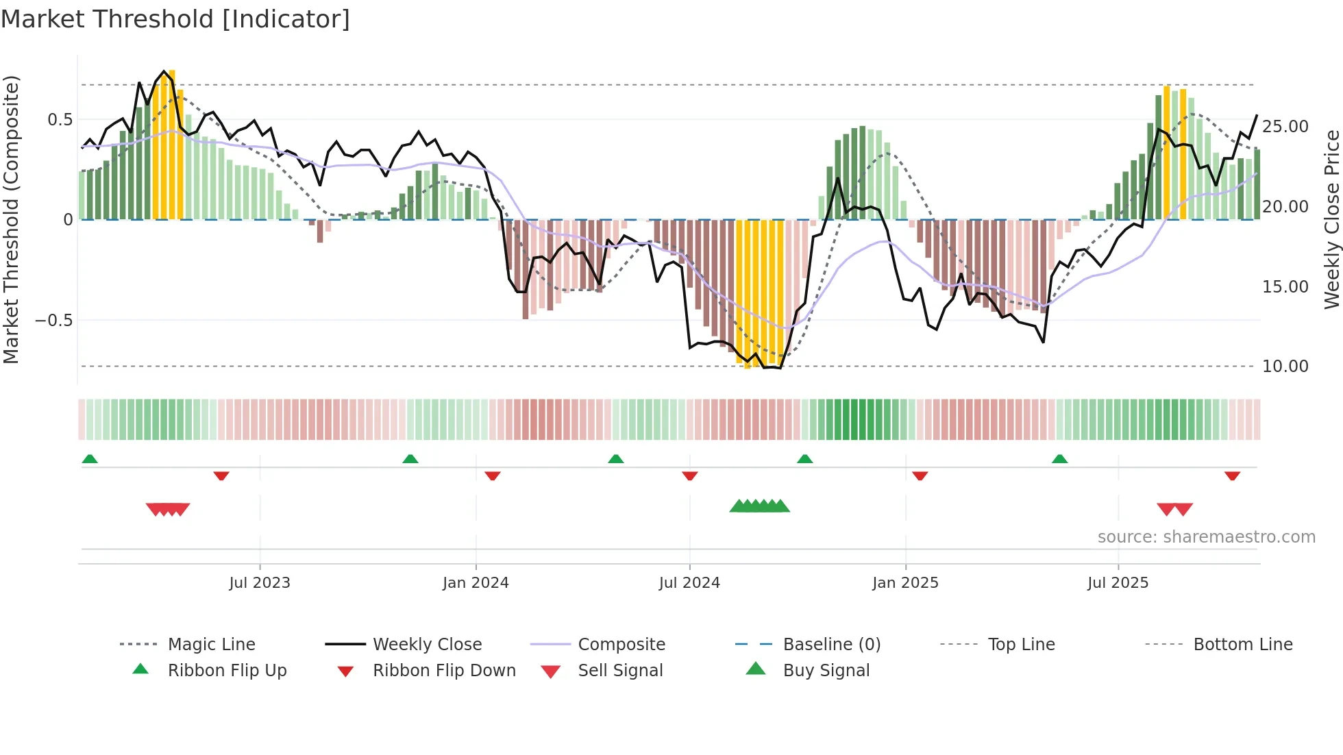 688511 weekly Market Threshold chart