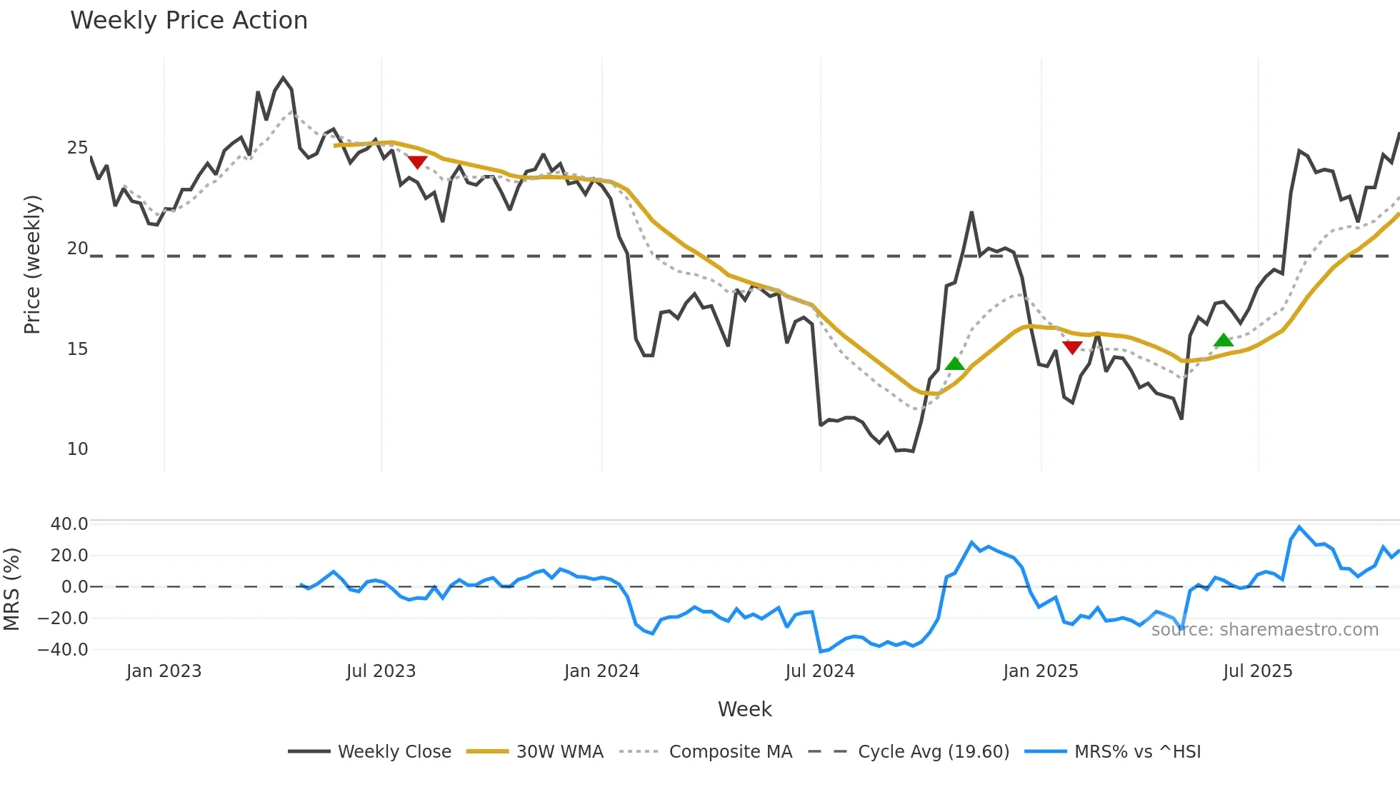 688511 weekly Price Action chart, closing 2025-10-27