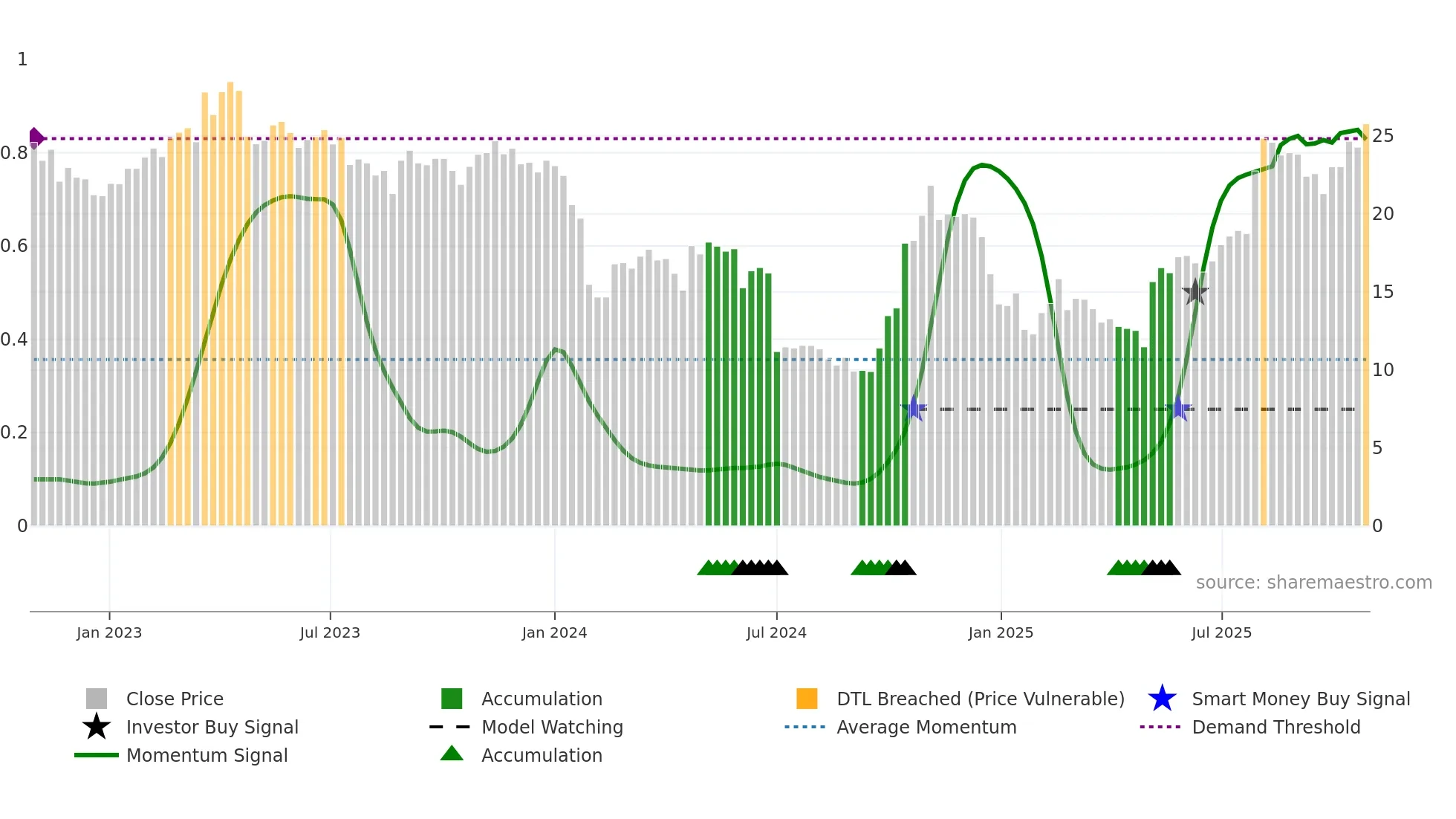 688511 weekly Smart Money chart