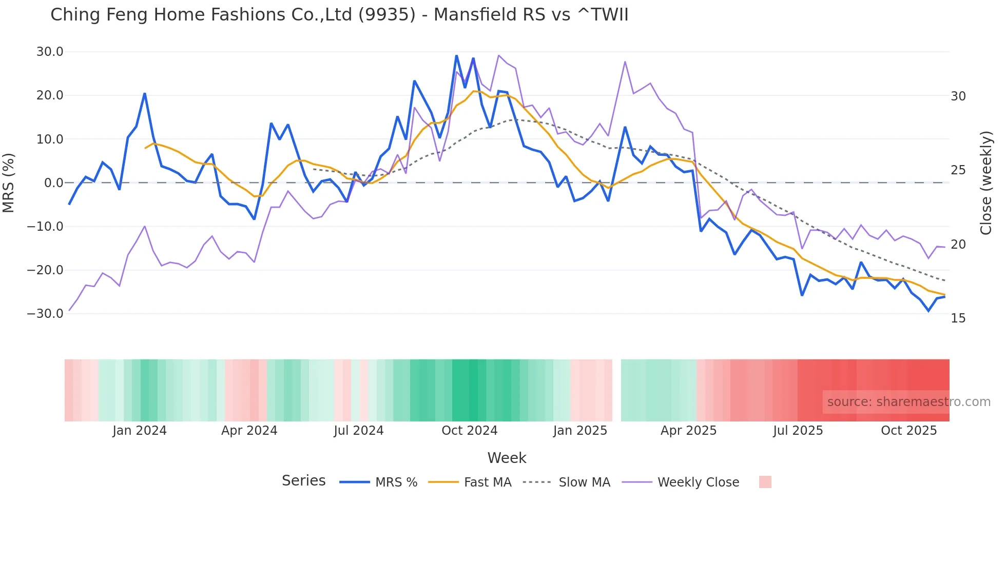 9935 Mansfield Relative Strength chart