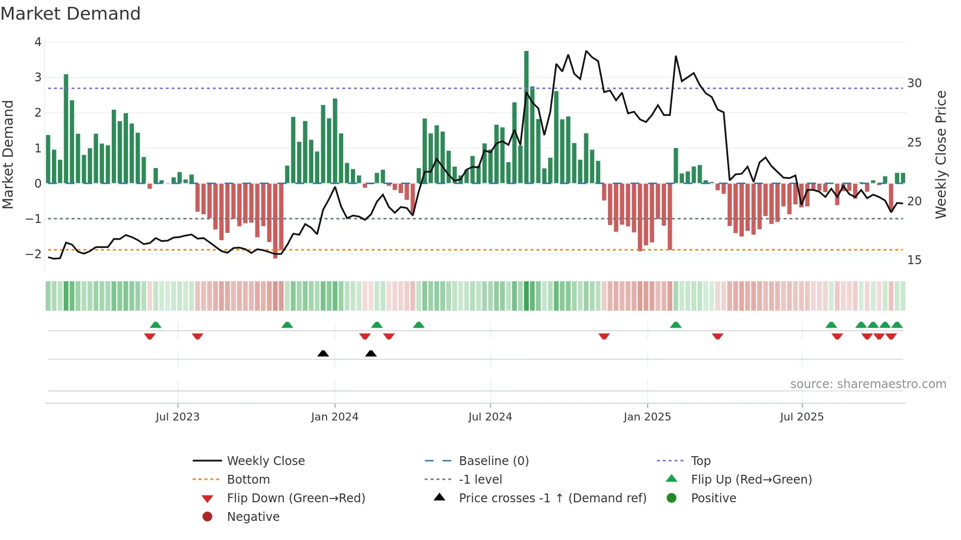 9935 weekly Market Demand chart