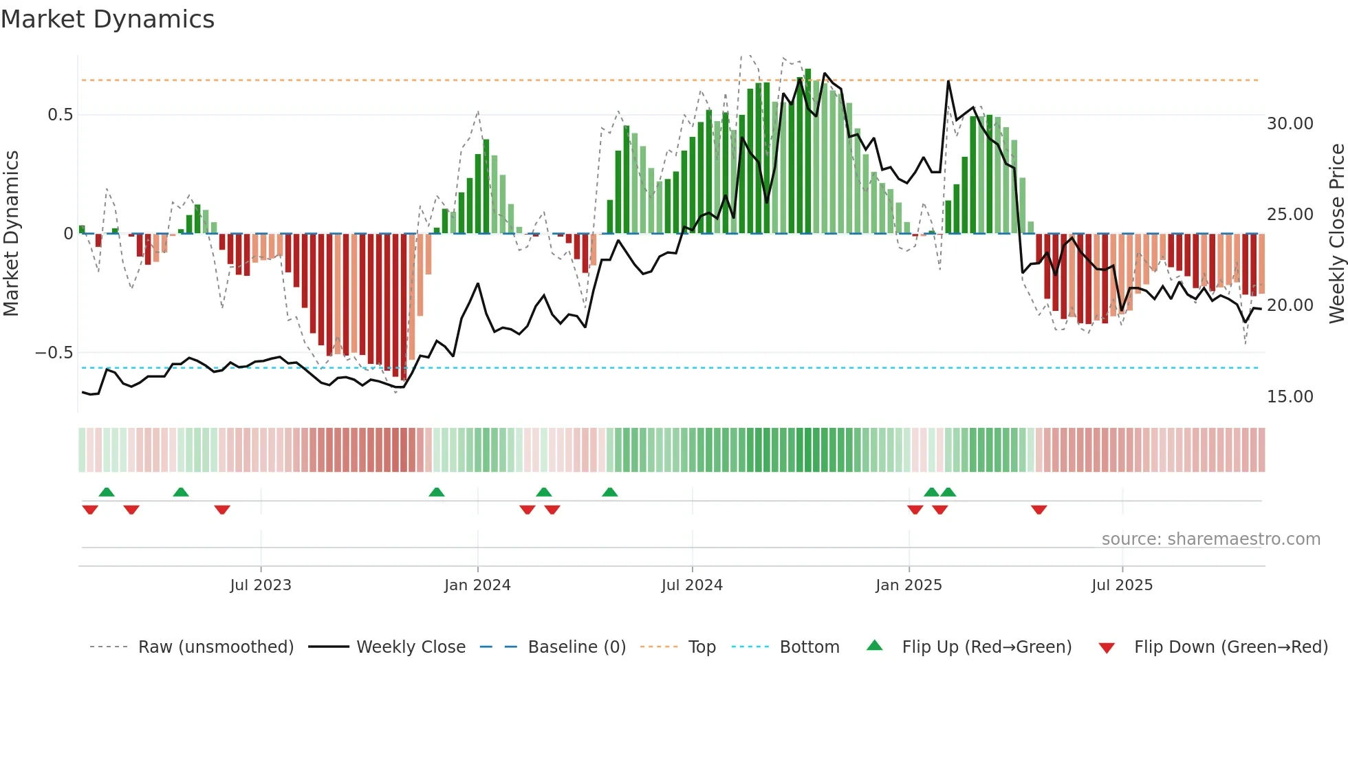 9935 weekly Market Dynamics chart