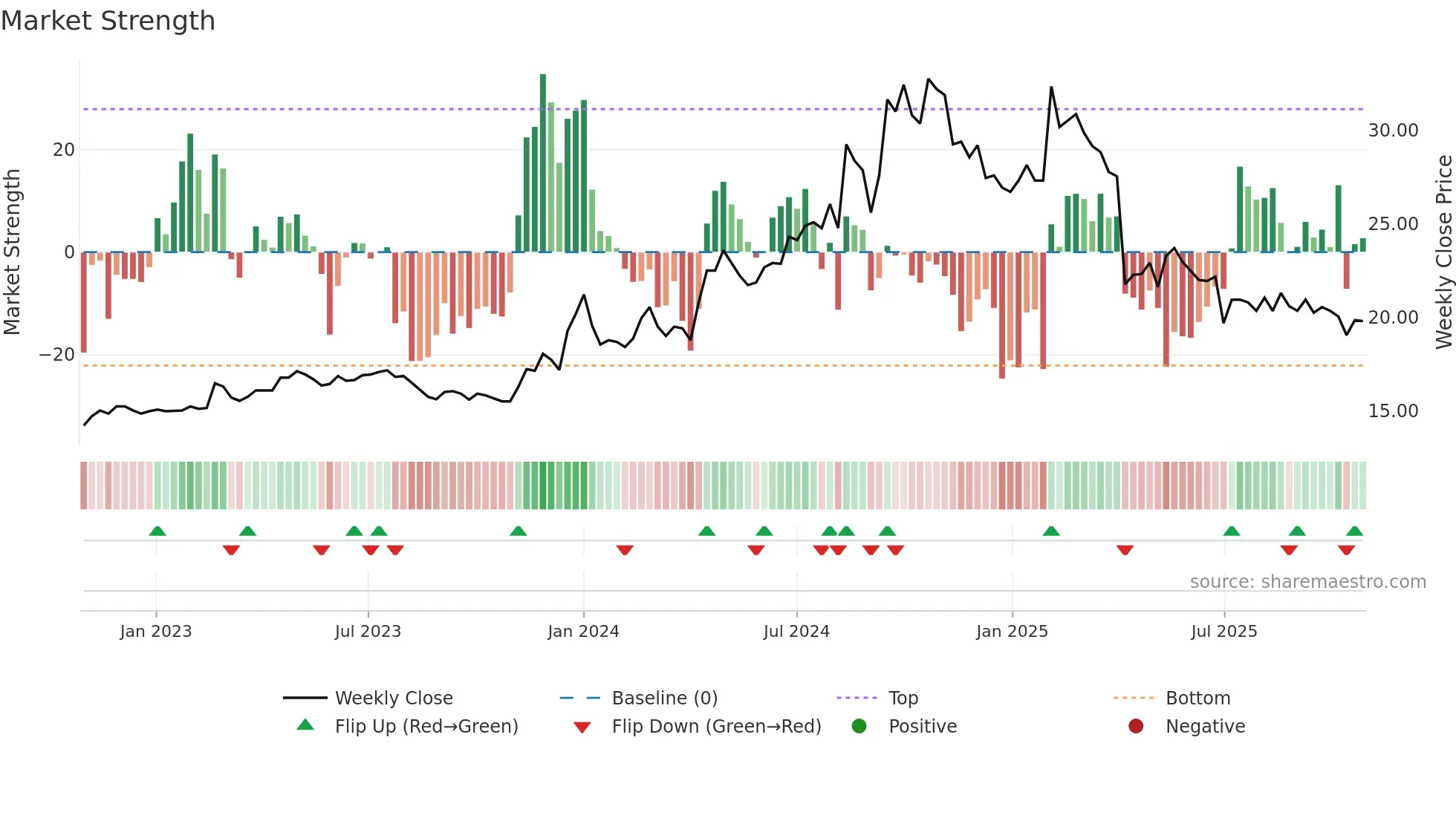 9935 weekly Market Strength chart
