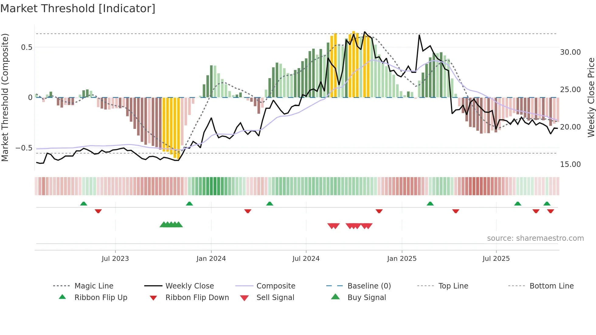 9935 weekly Market Threshold chart
