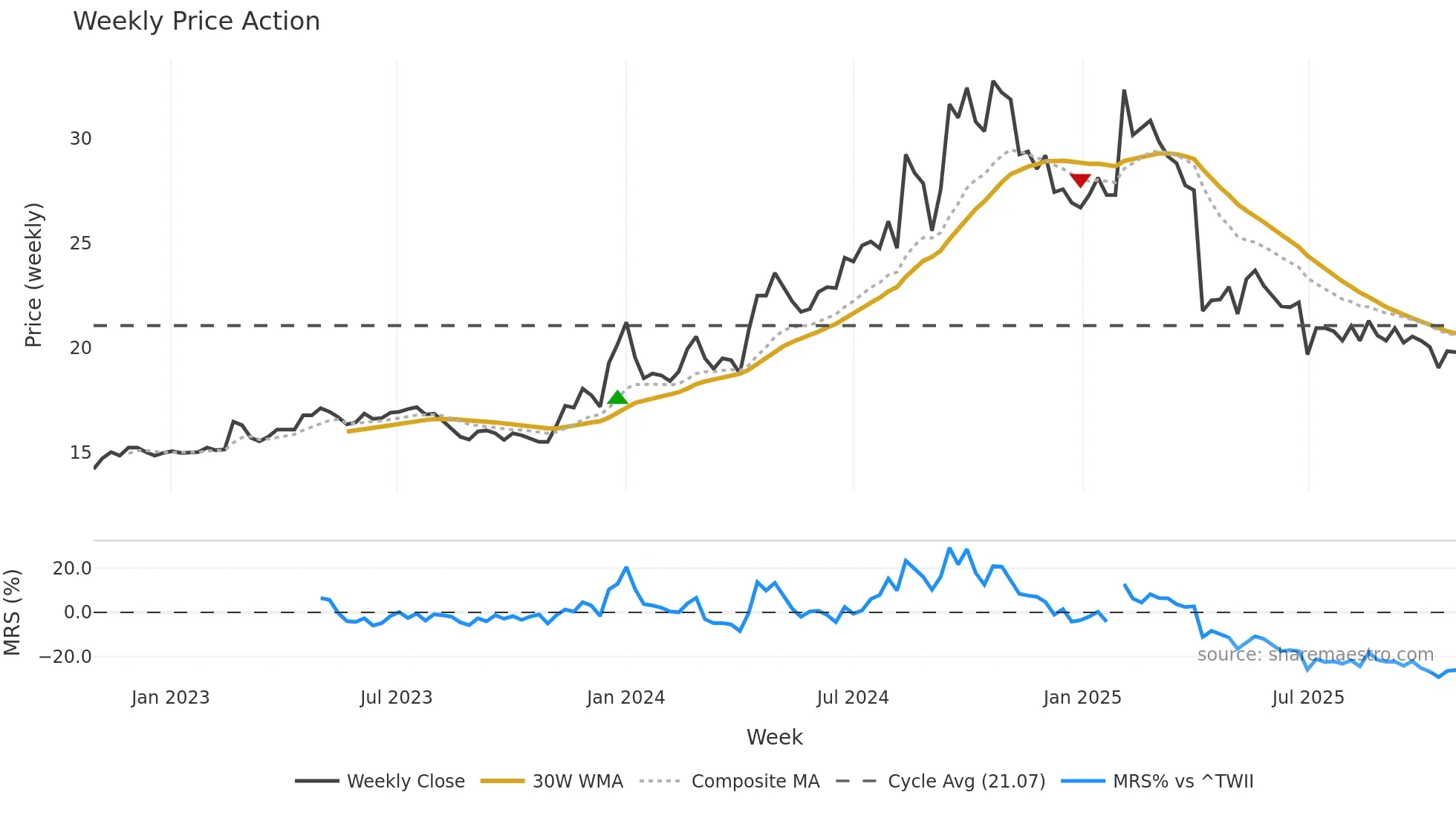 9935 weekly Price Action chart, closing 2025-10-27