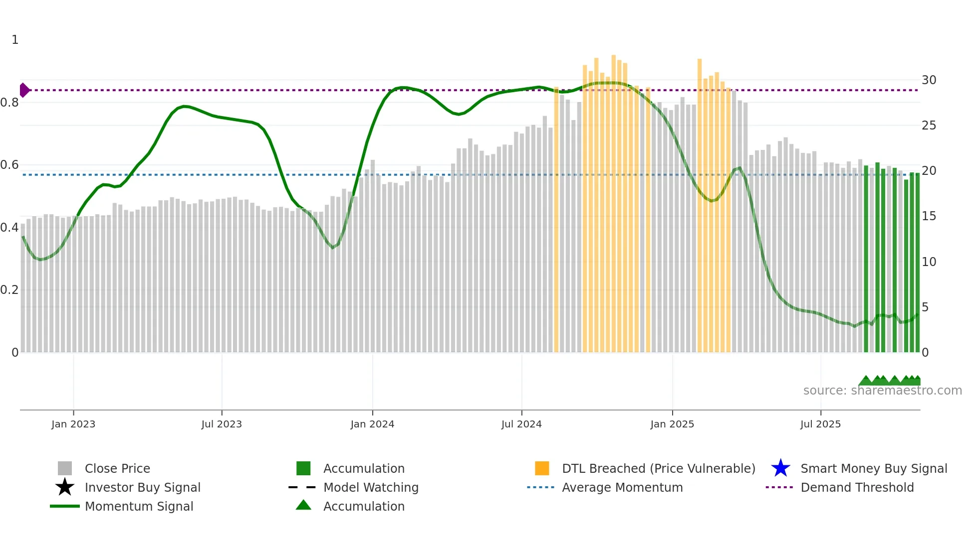 9935 weekly Smart Money chart