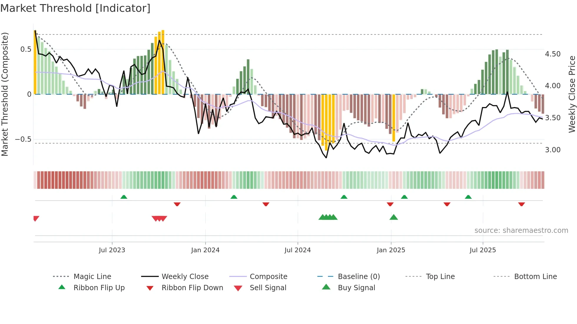 6889 weekly Market Threshold chart