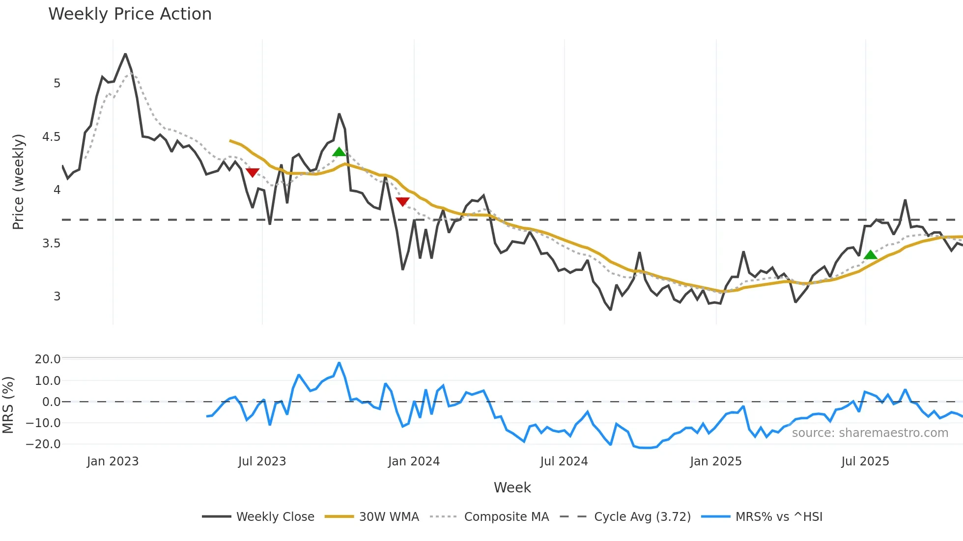 6889 weekly Price Action chart, closing 2025-10-27