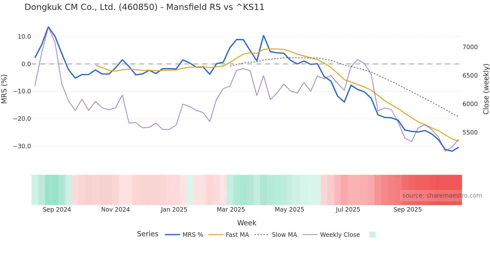 460850 Mansfield Relative Strength chart