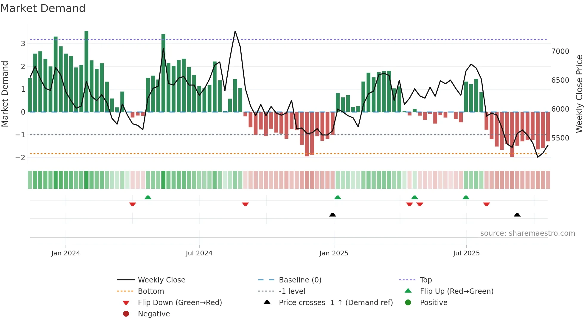 460850 weekly Market Demand chart