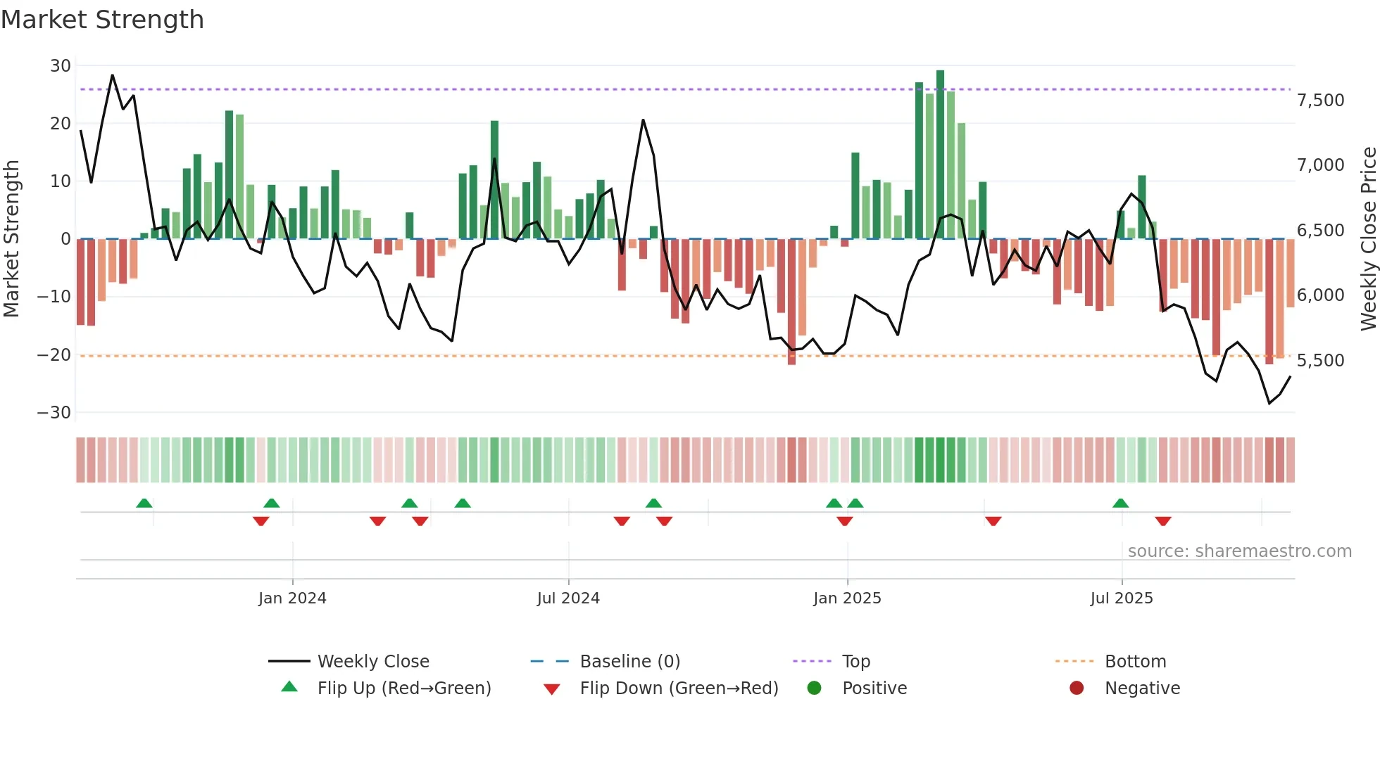 460850 weekly Market Strength chart