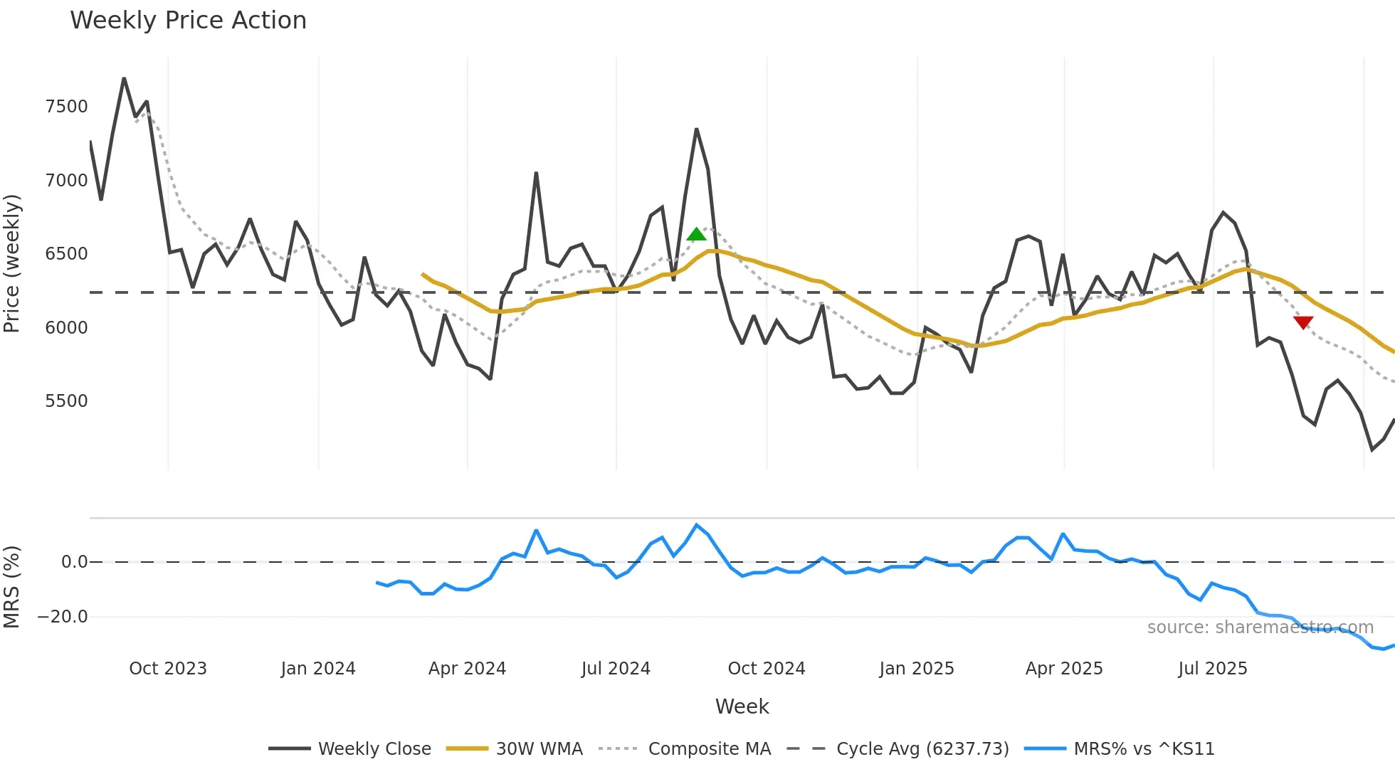 460850 weekly Price Action chart, closing 2025-10-20