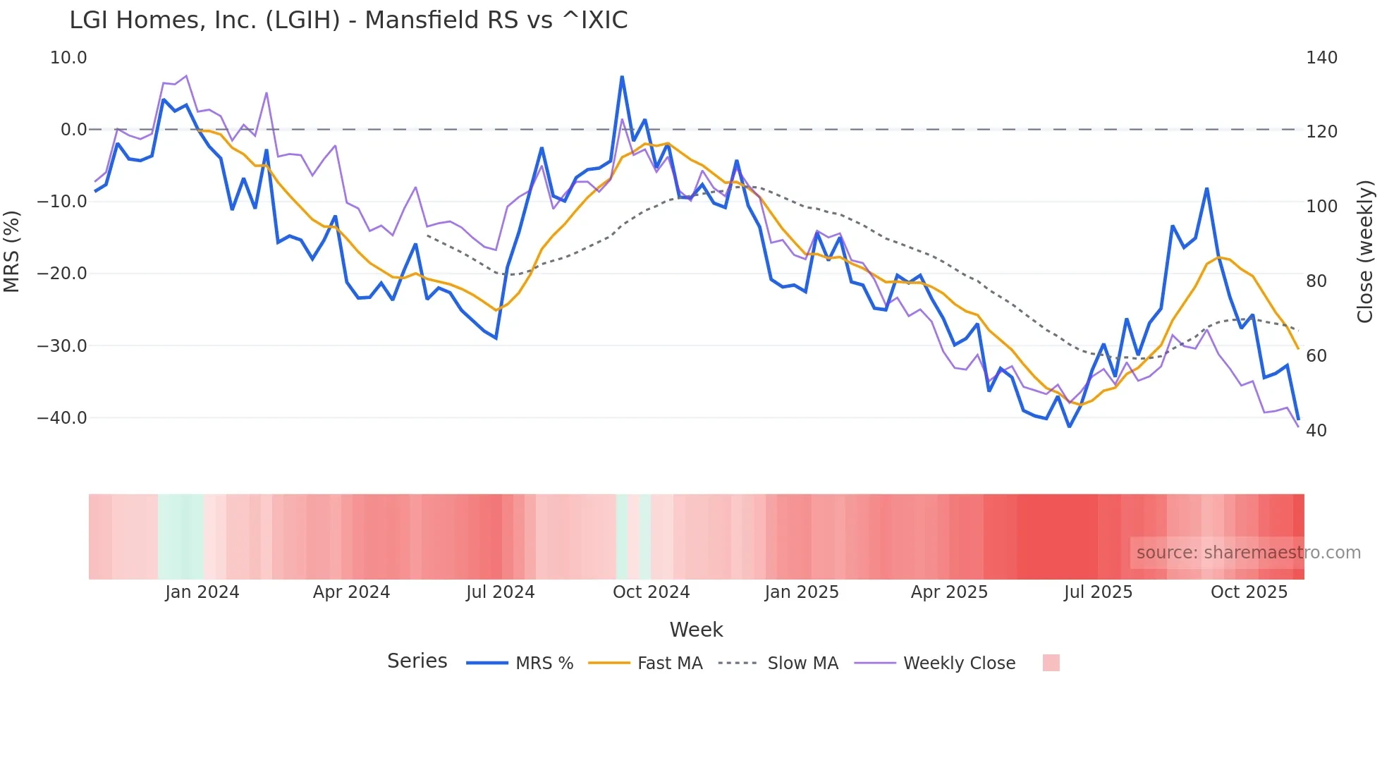 LGIH Mansfield Relative Strength chart