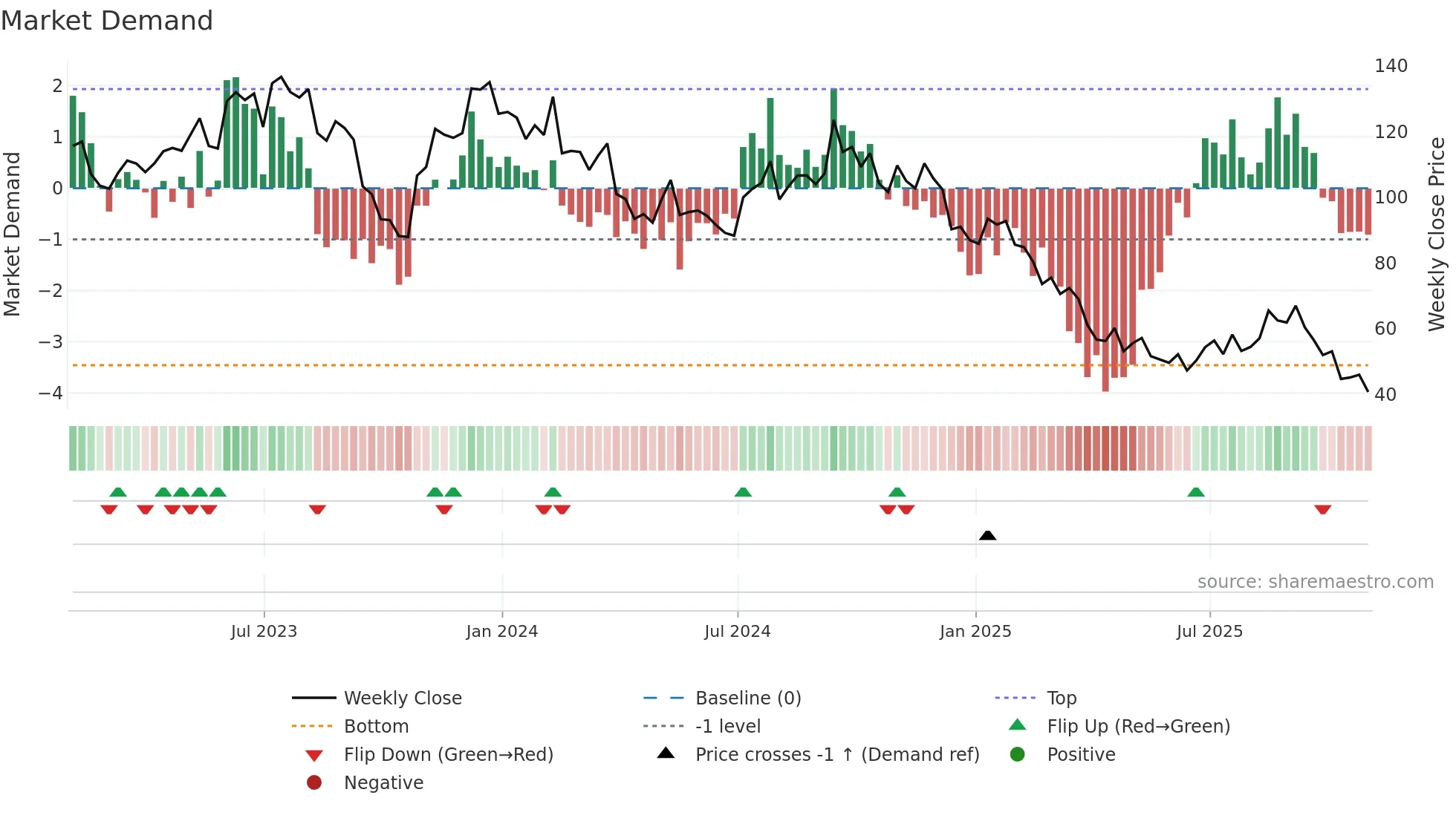 LGIH weekly Market Demand chart