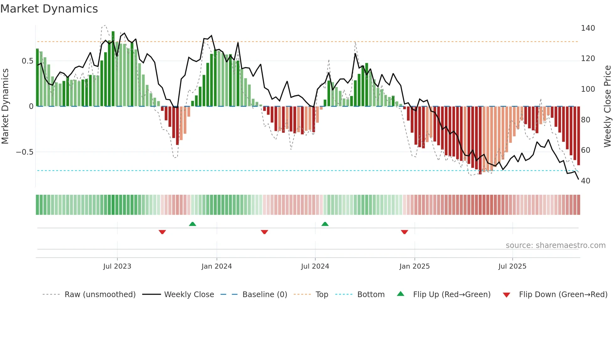 LGIH weekly Market Dynamics chart