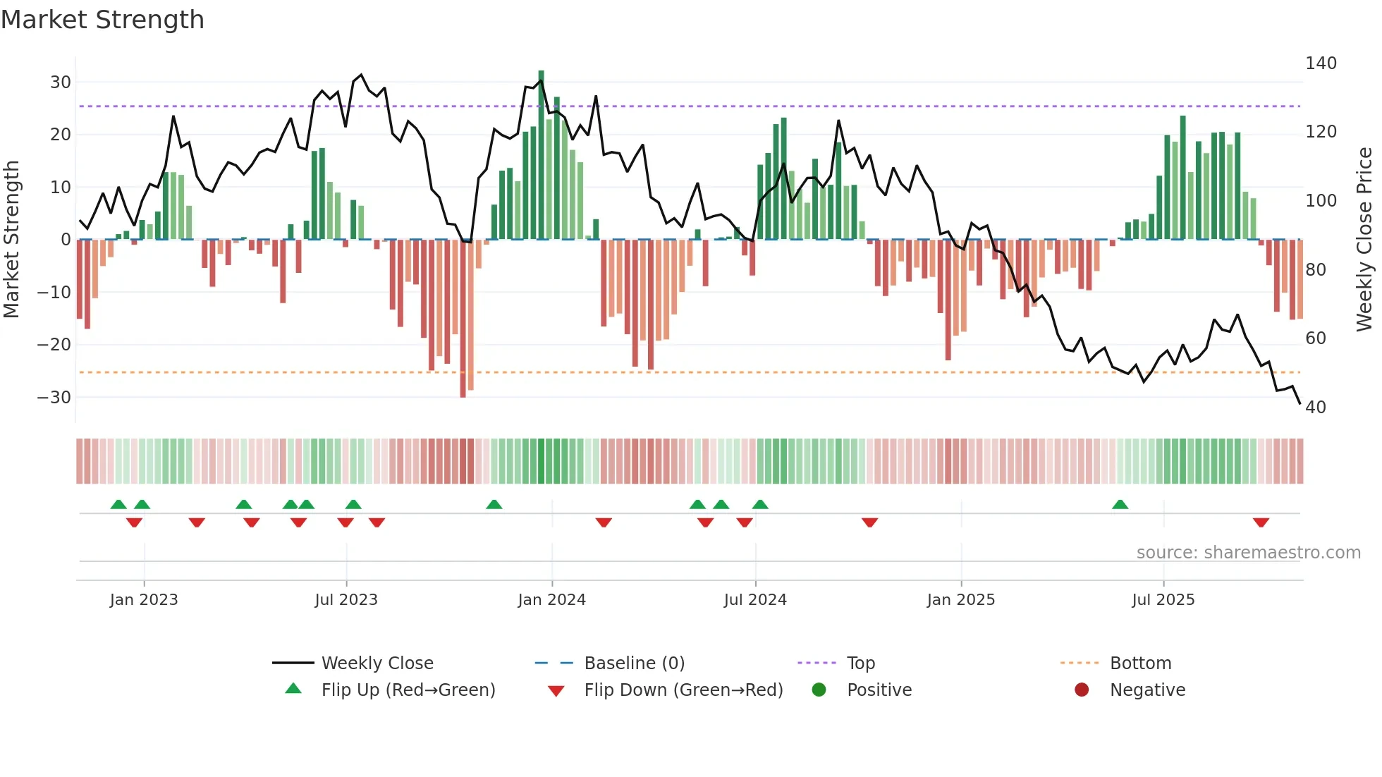 LGIH weekly Market Strength chart