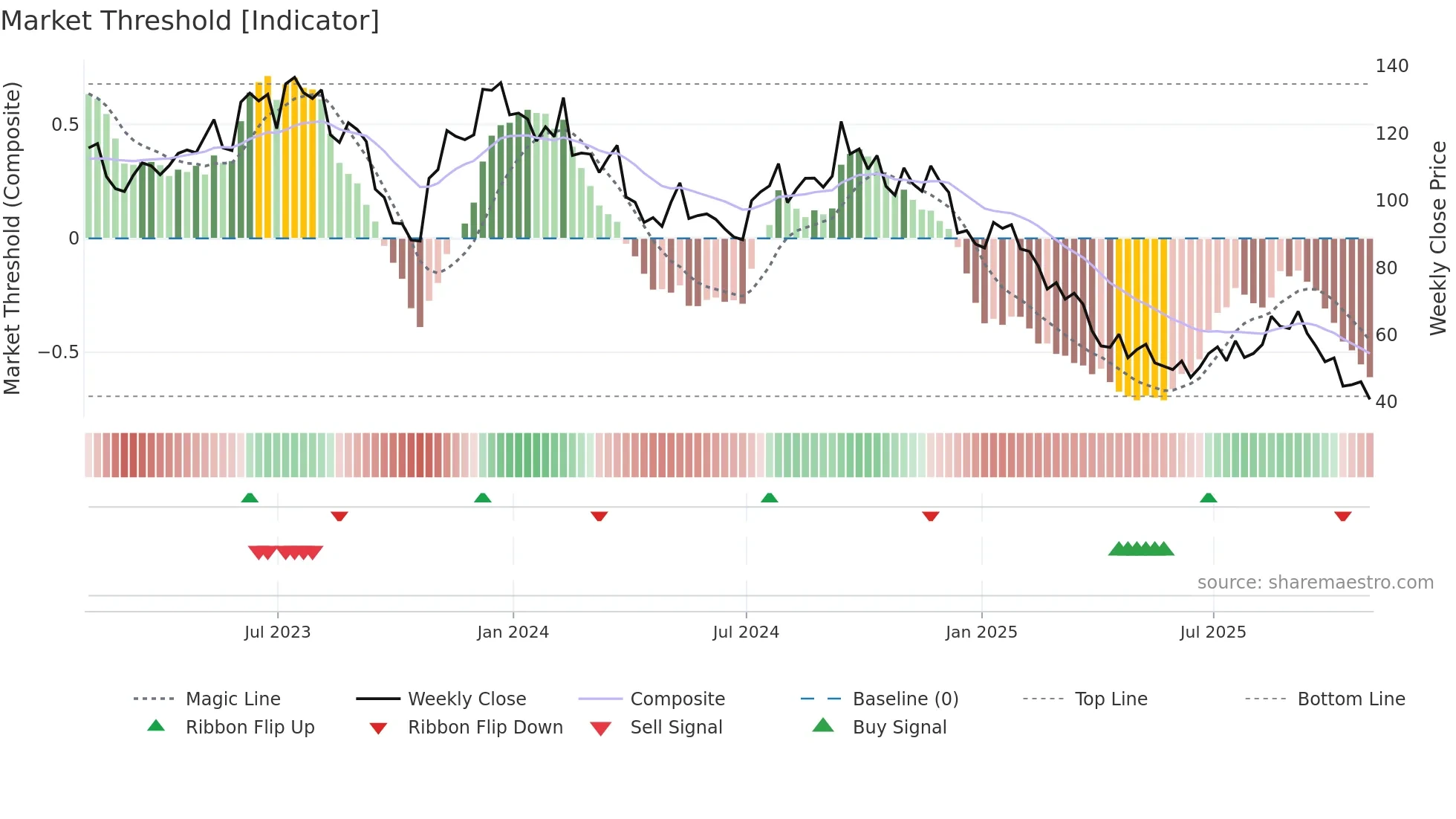 LGIH weekly Market Threshold chart