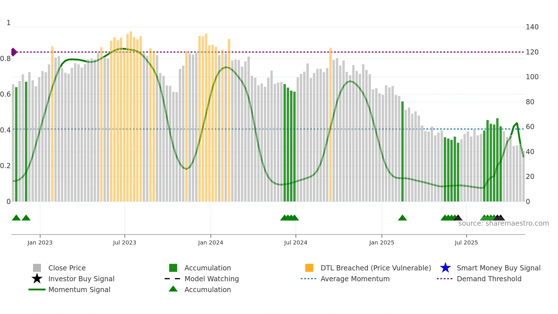 LGIH weekly Smart Money chart