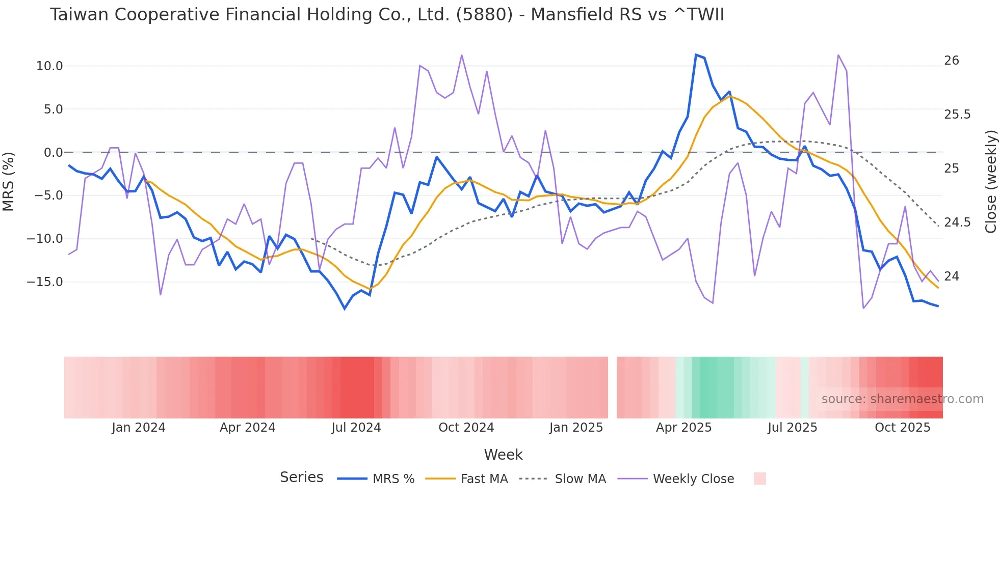 5880 Mansfield Relative Strength chart