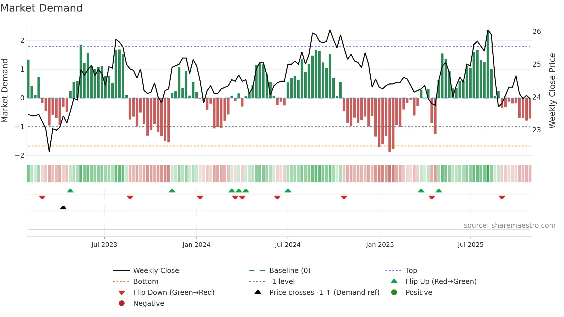 5880 weekly Market Demand chart